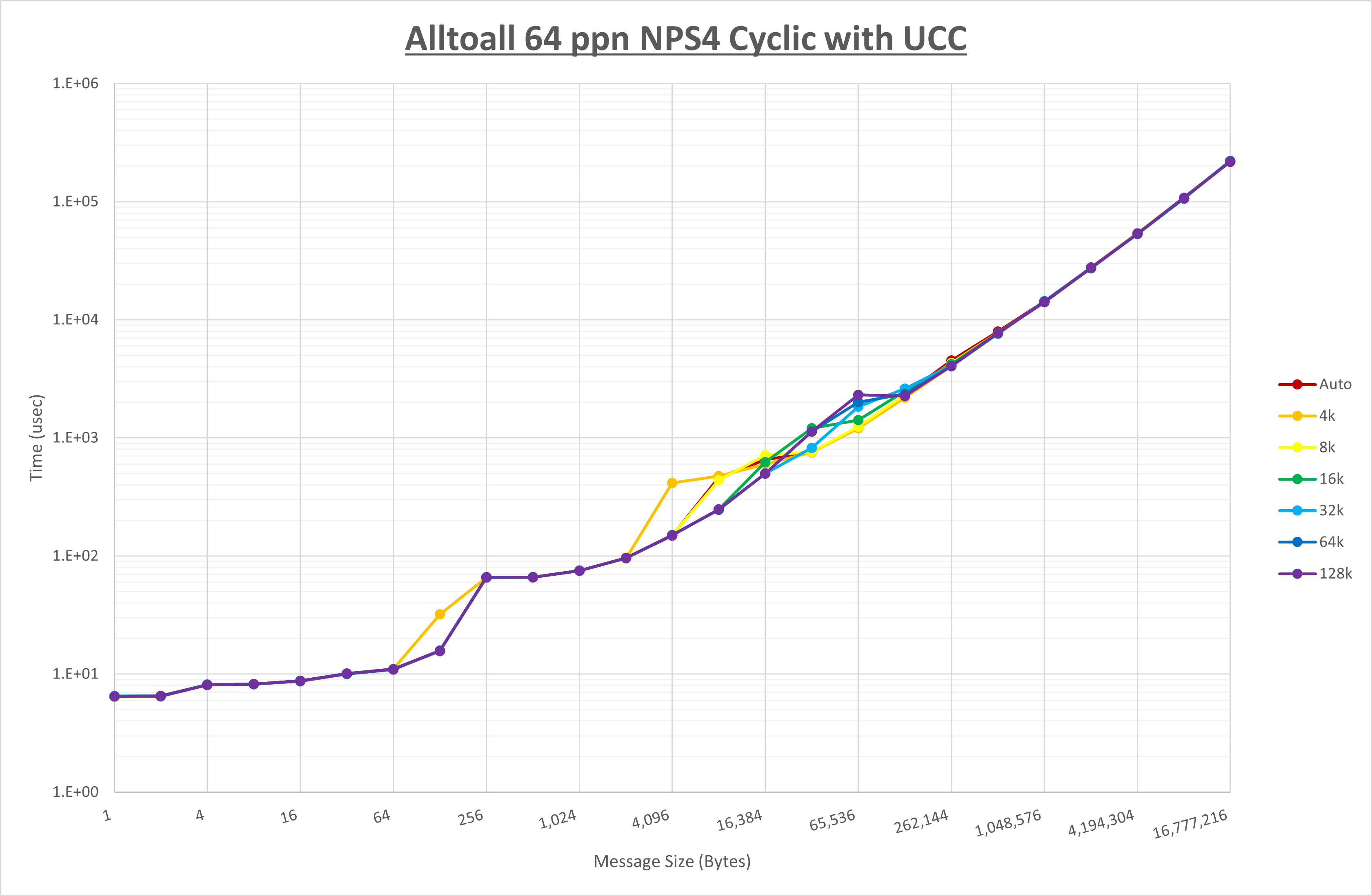 Alltoall 64 processes NPS4 UCC