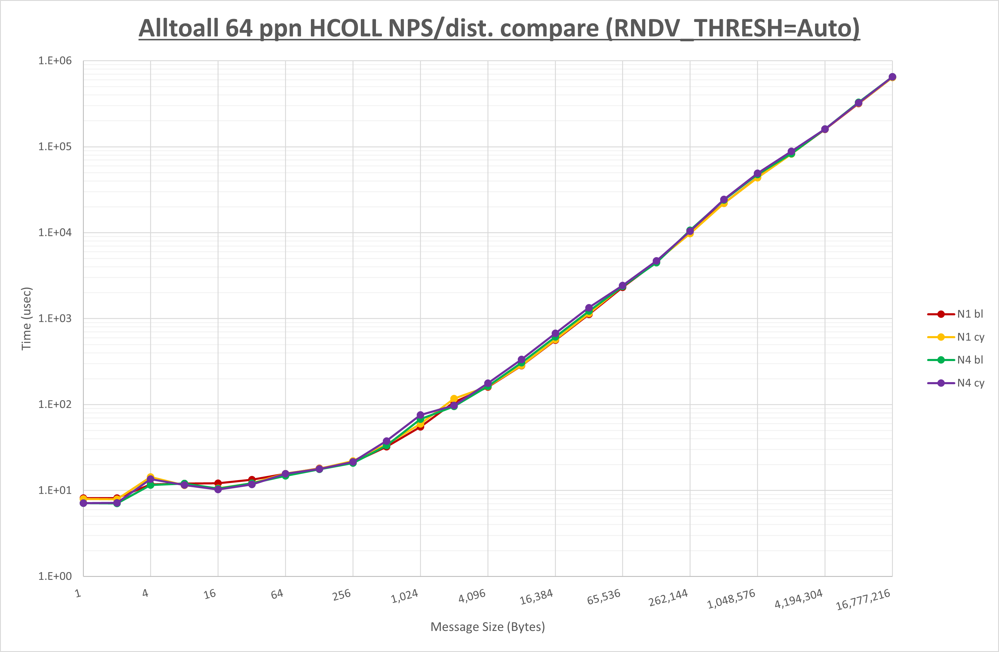 Alltoall 64 processes HCOLL