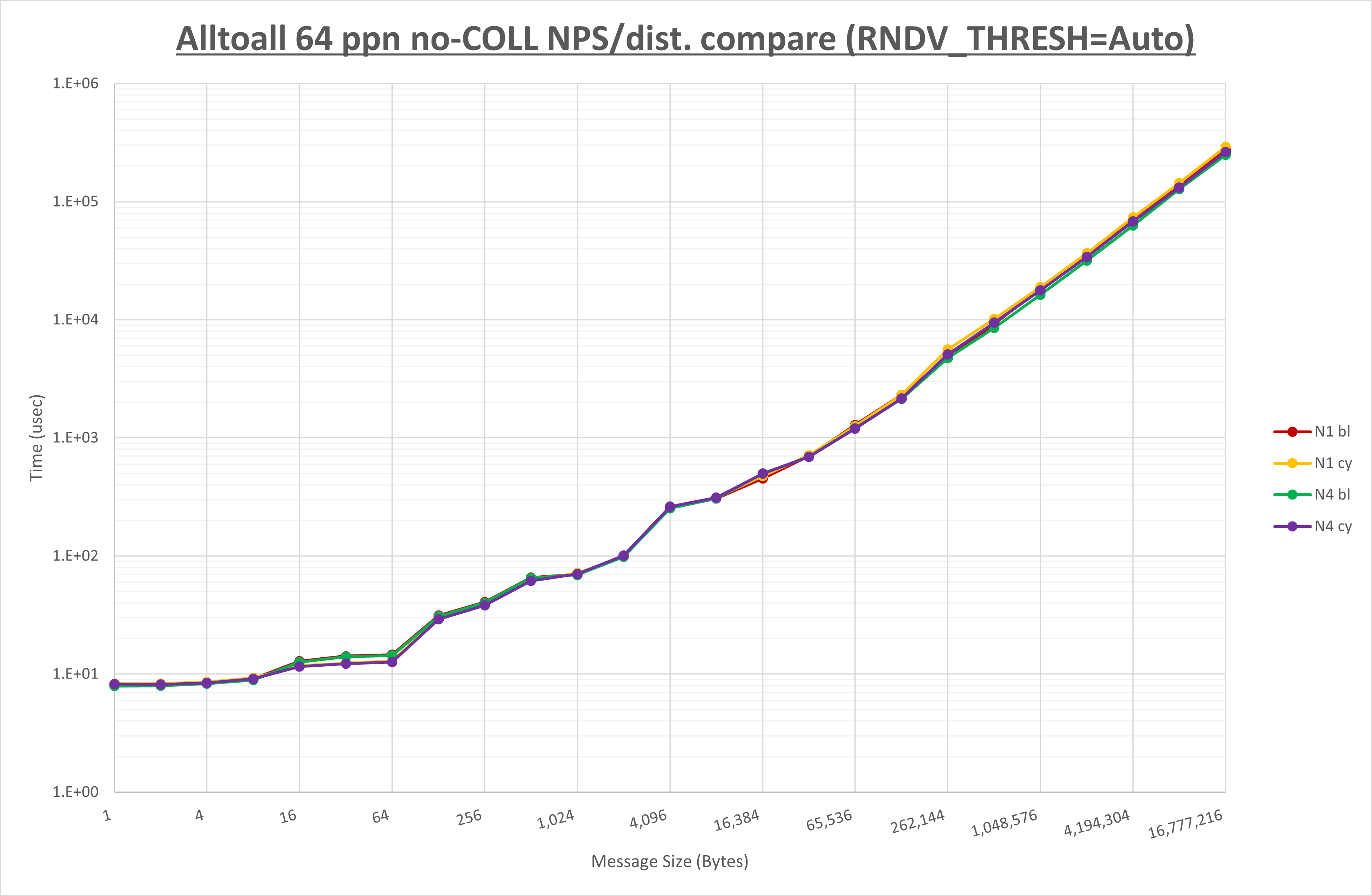 Alltoall 64 processes no coll