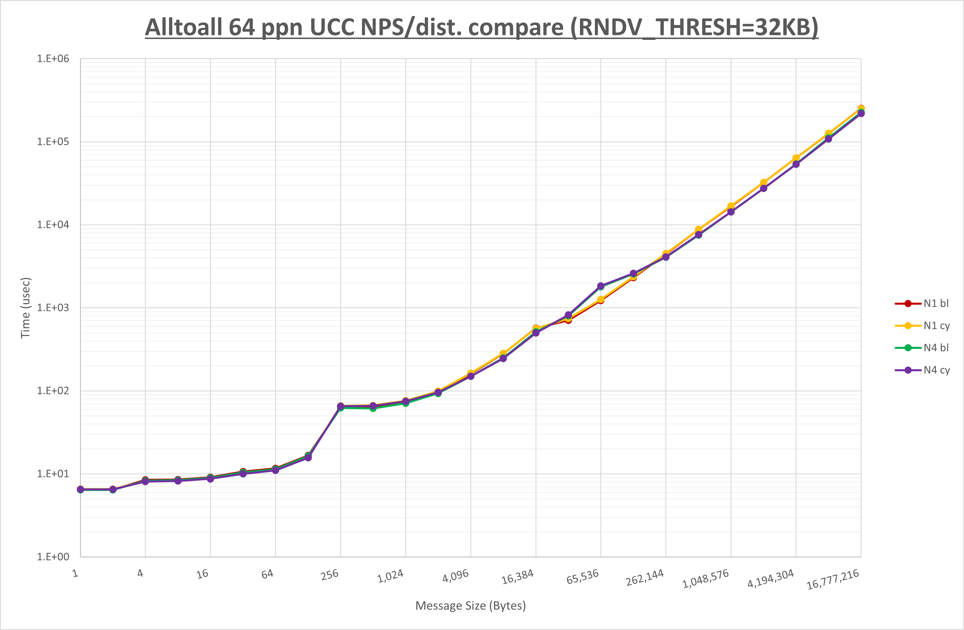 Alltoall 64 processes UCC
