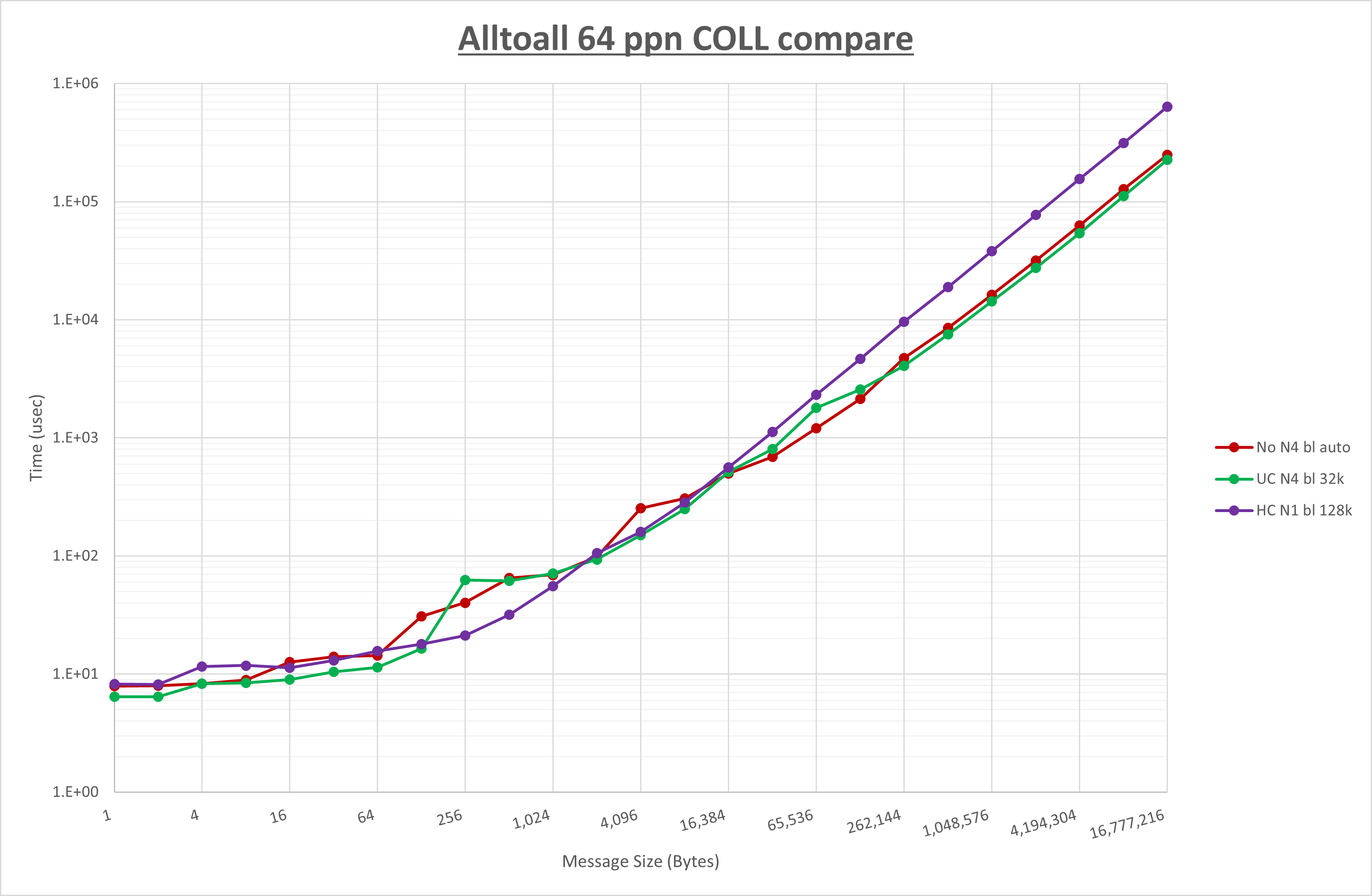 Alltoall 64 processes