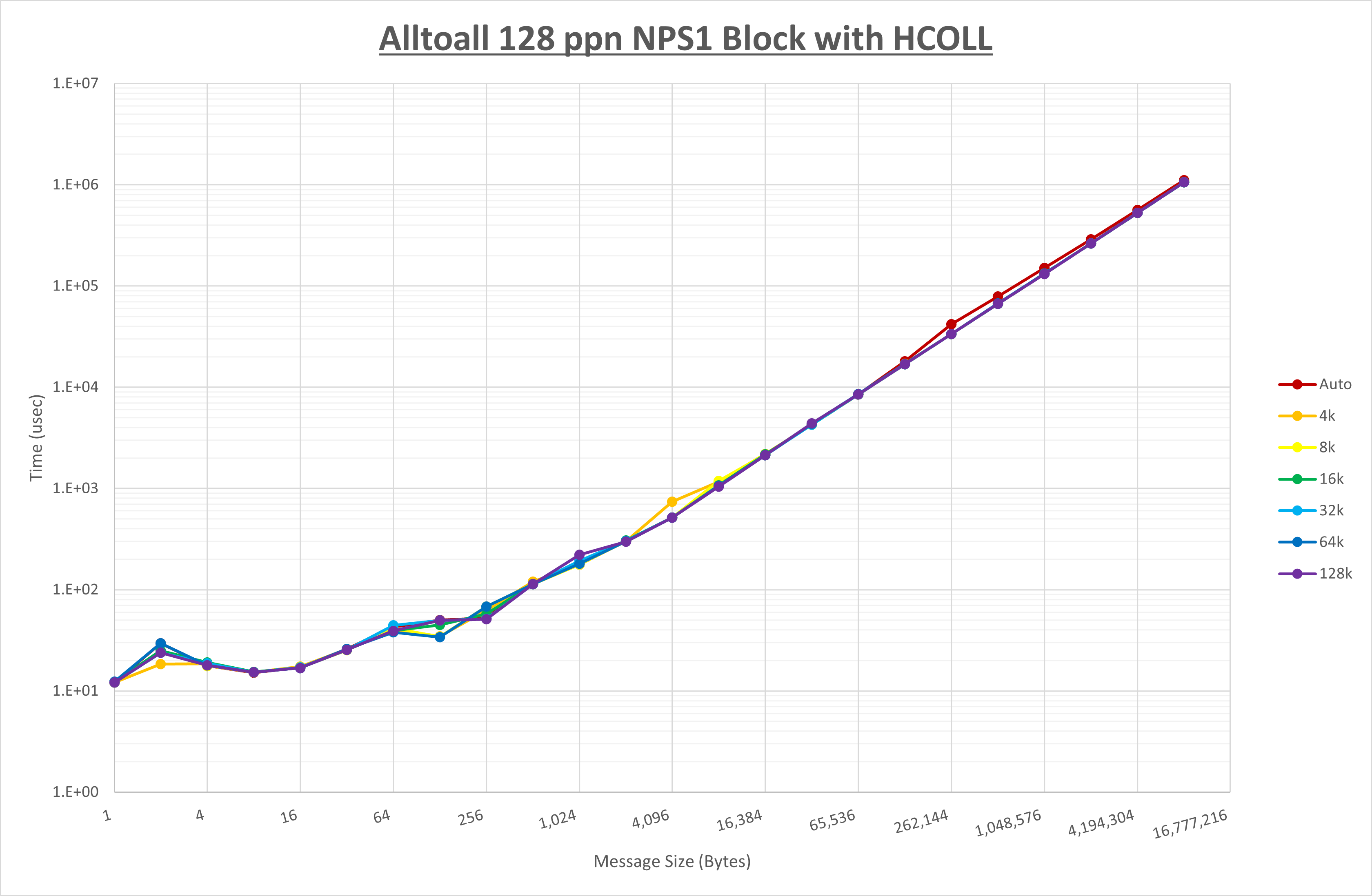 Alltoall 128 processes NPS1 HCOLL