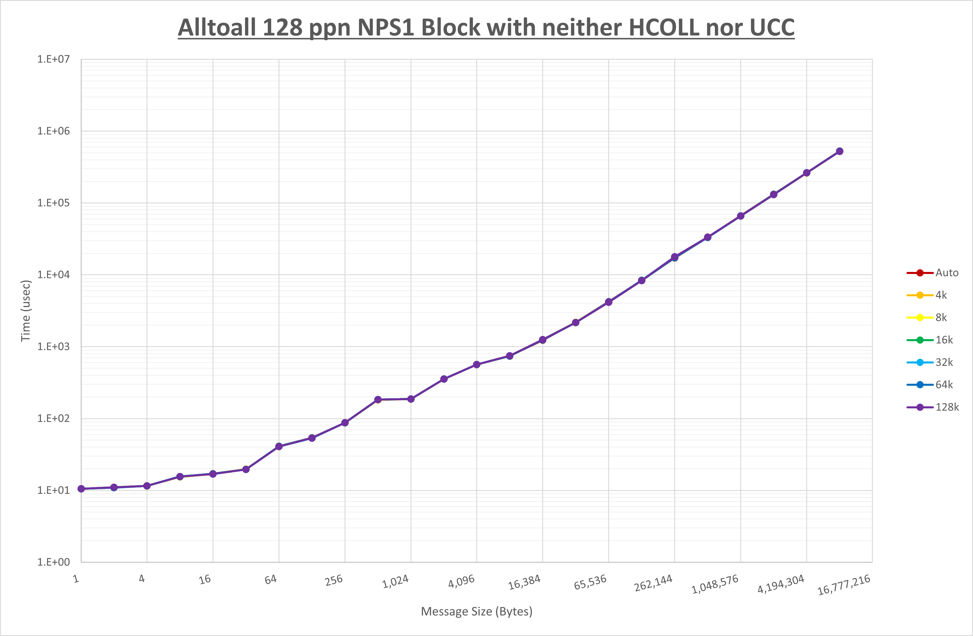 Alltoall 128 processes NPS1 no coll