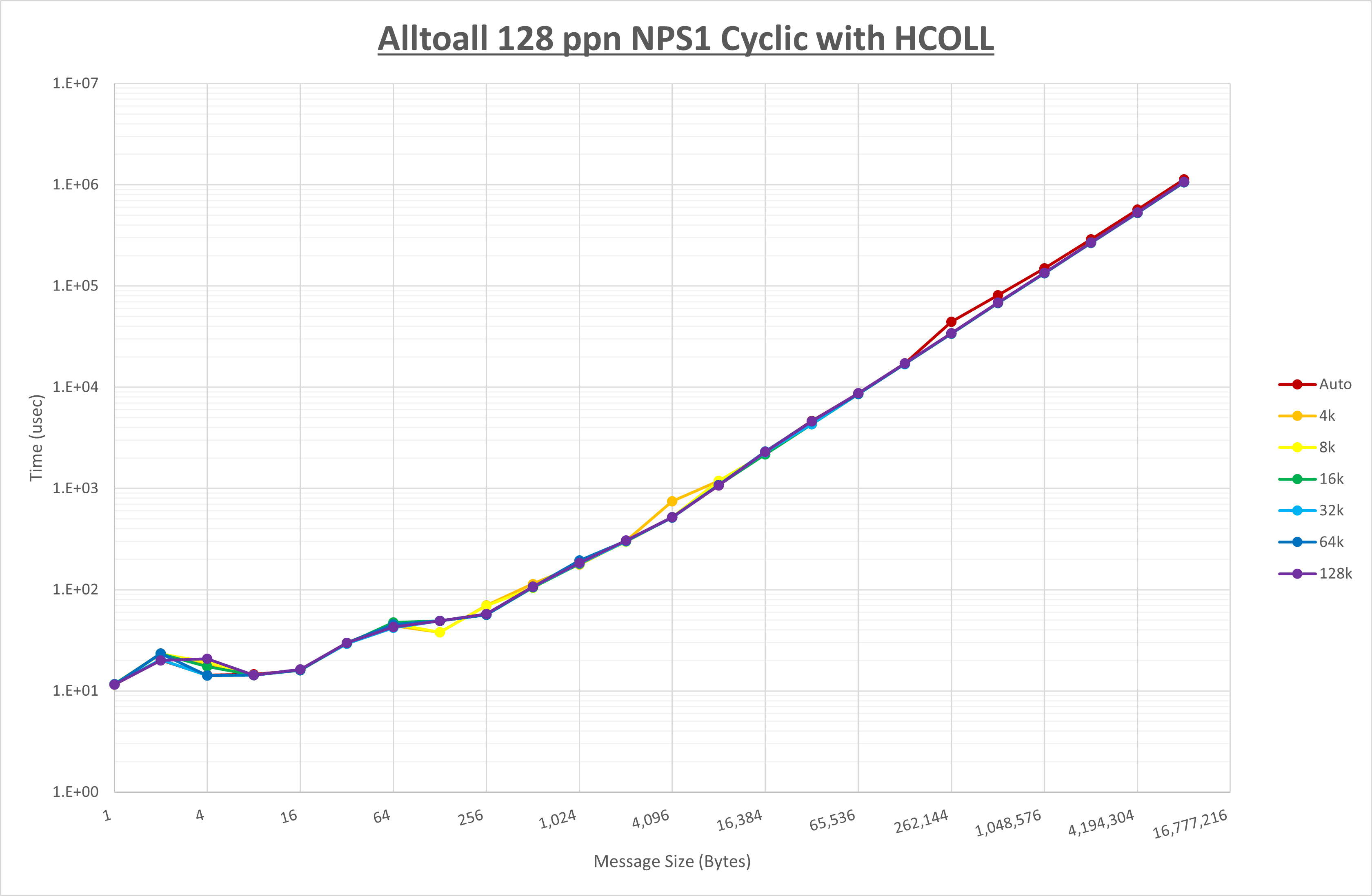 Alltoall 128 processes NPS1 HCOLL