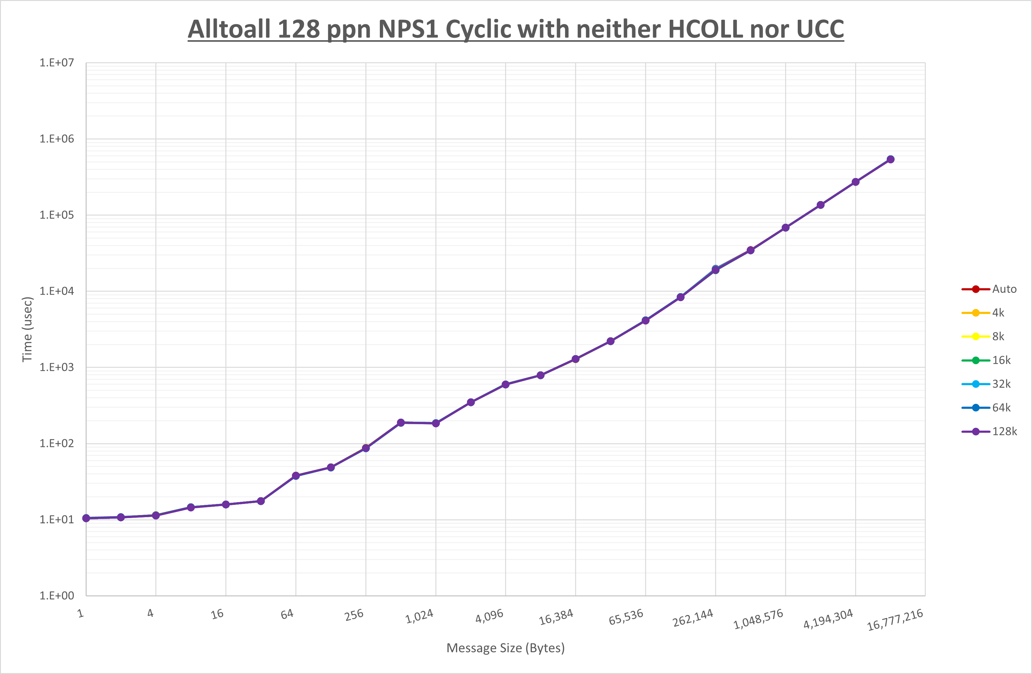 Alltoall 128 processes NPS1 no coll