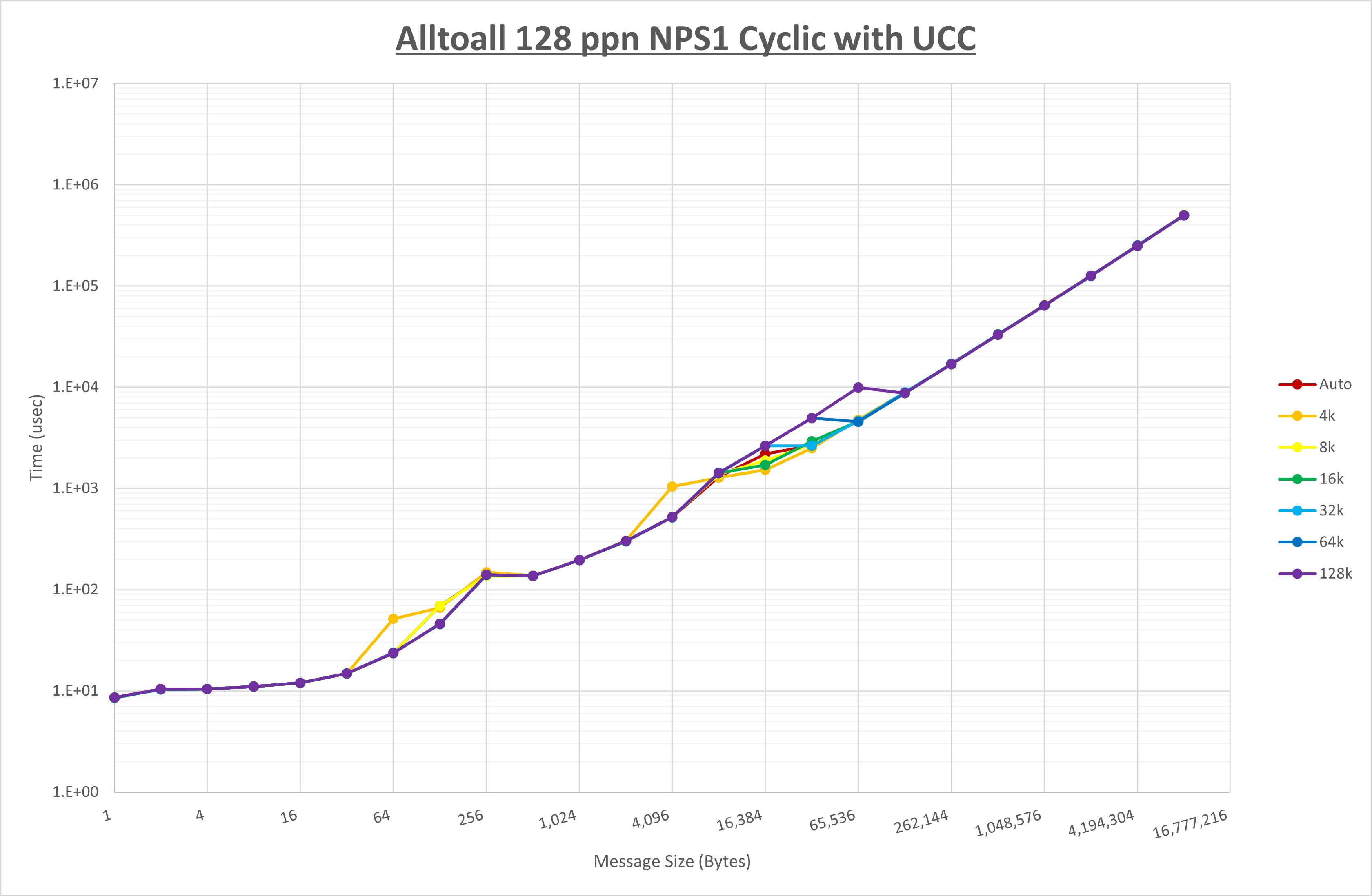 Alltoall 128 processes NPS1 UCC