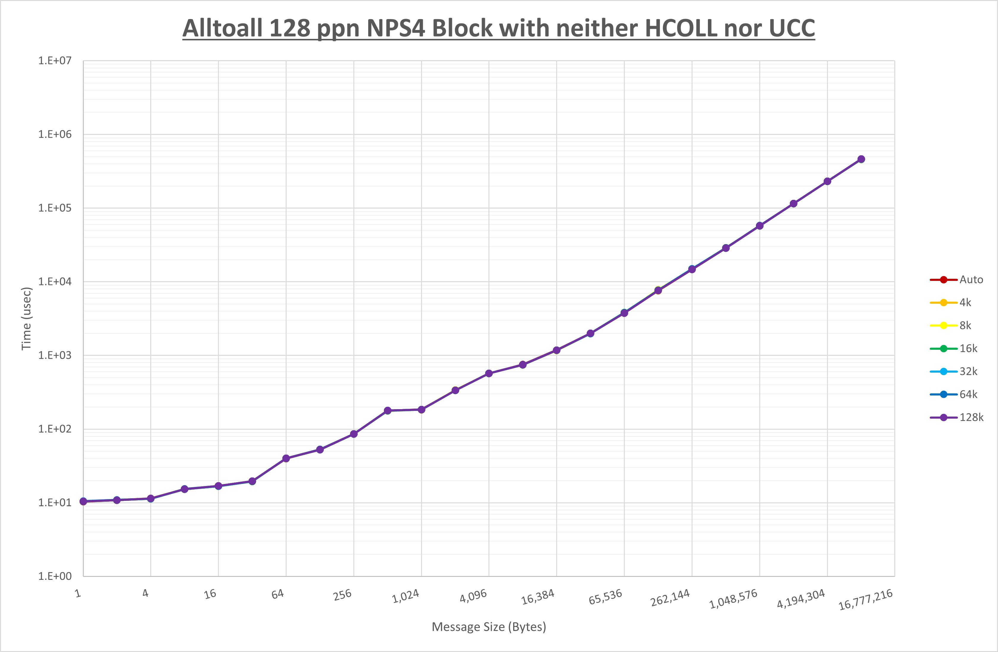 Alltoall 128 processes NPS4 no coll