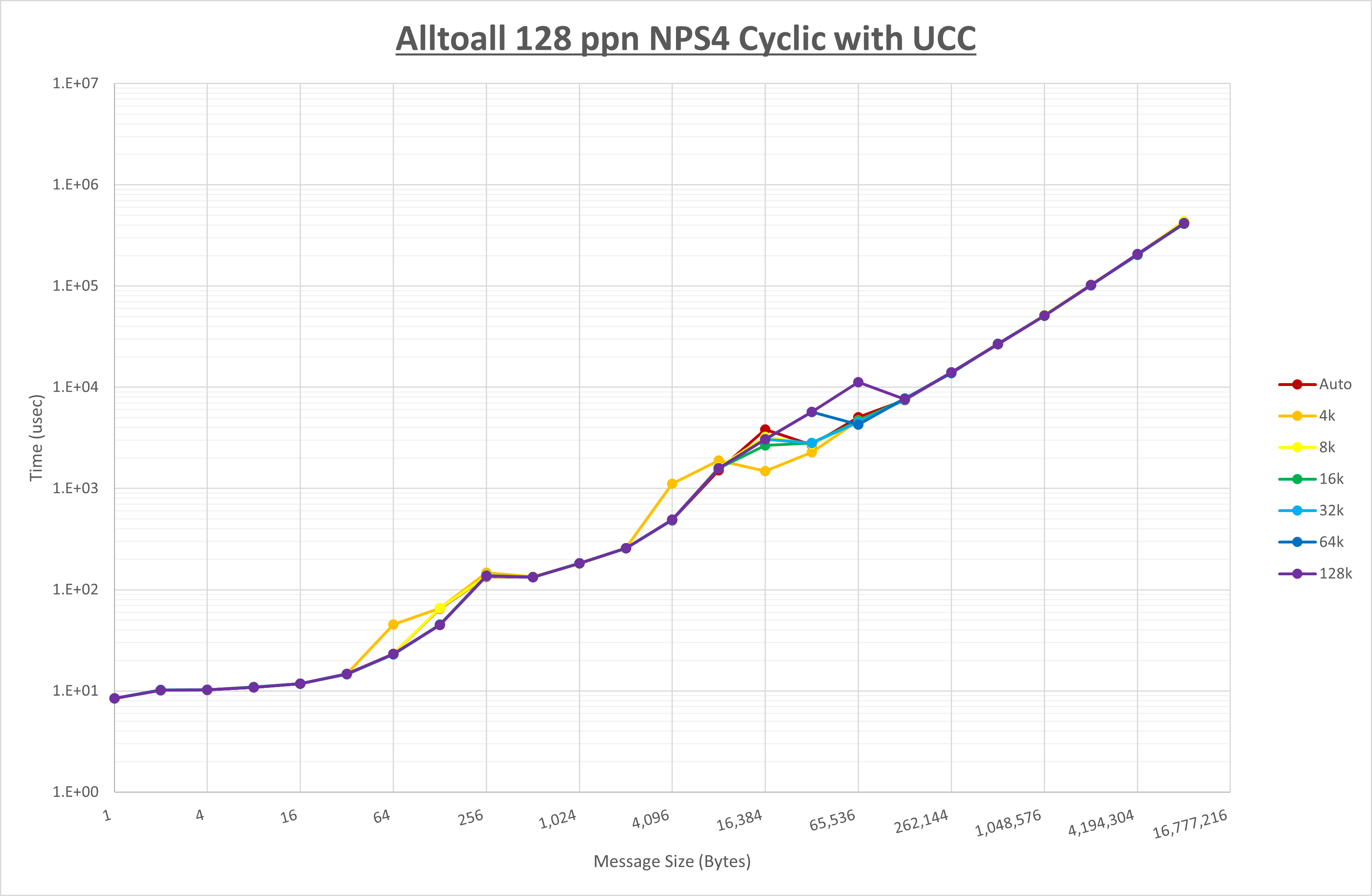 Alltoall 128 processes NPS4 UCC