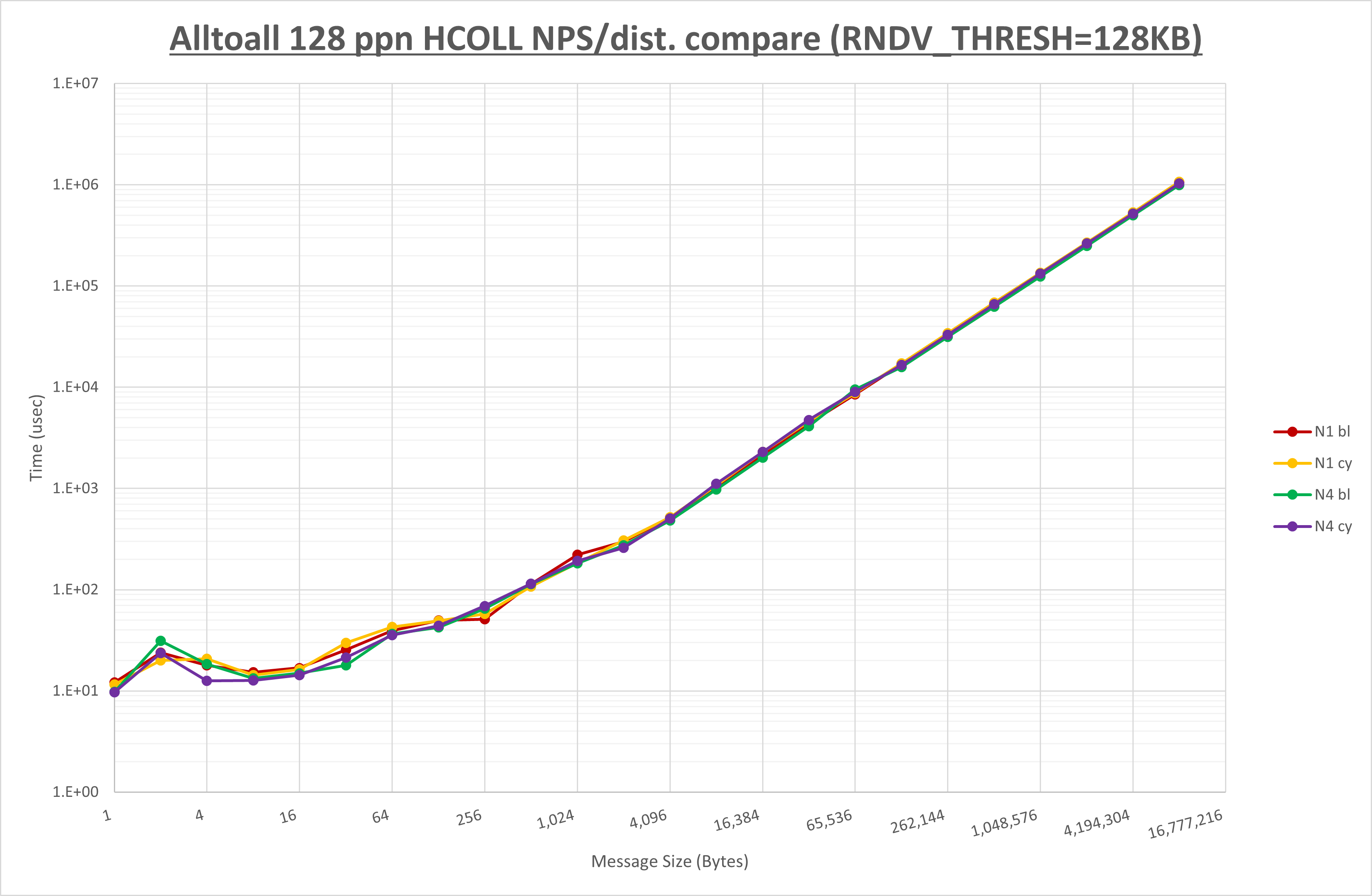 Alltoall 128 processes HCOLL