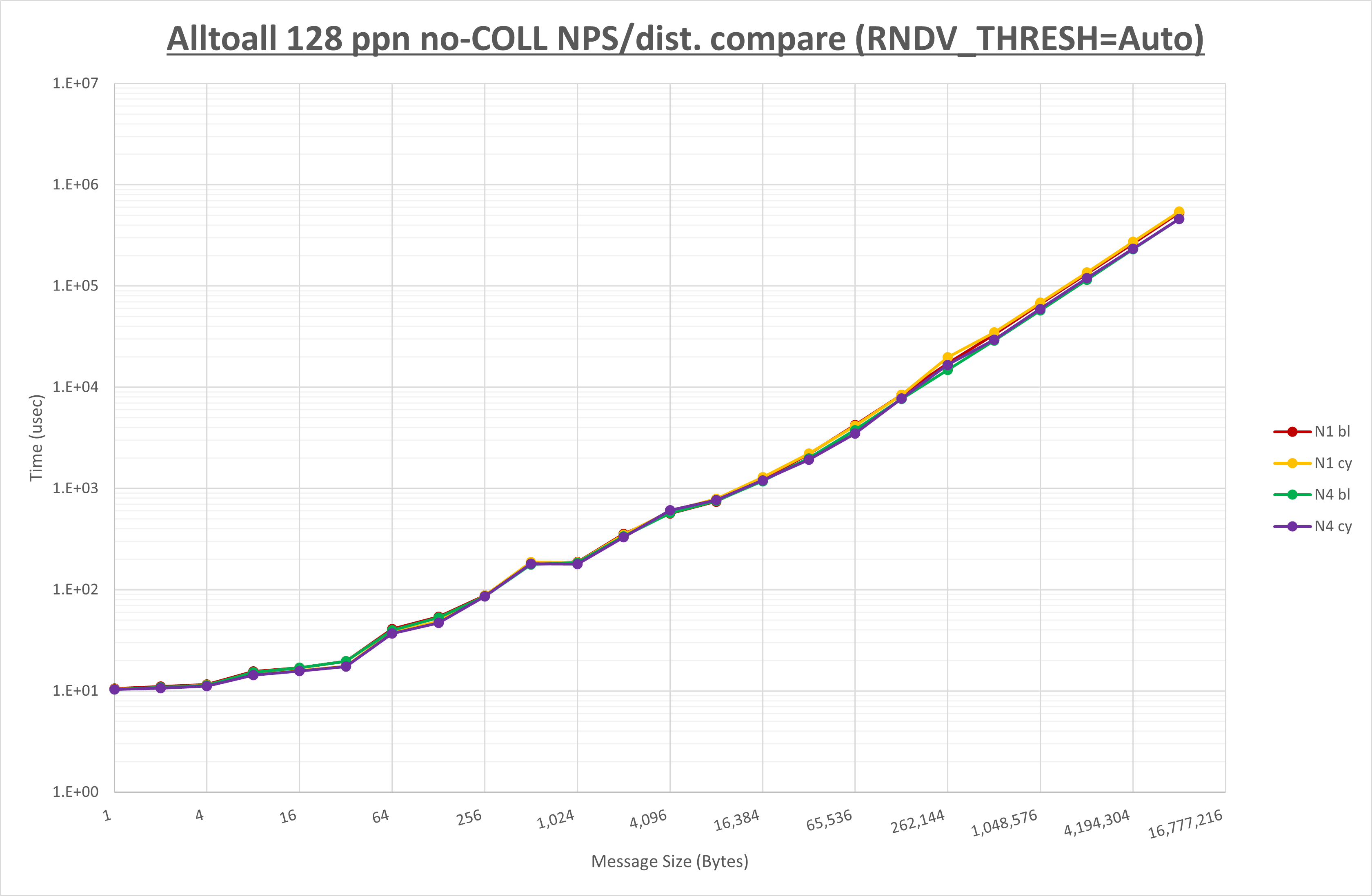 Alltoall 128 processes no coll