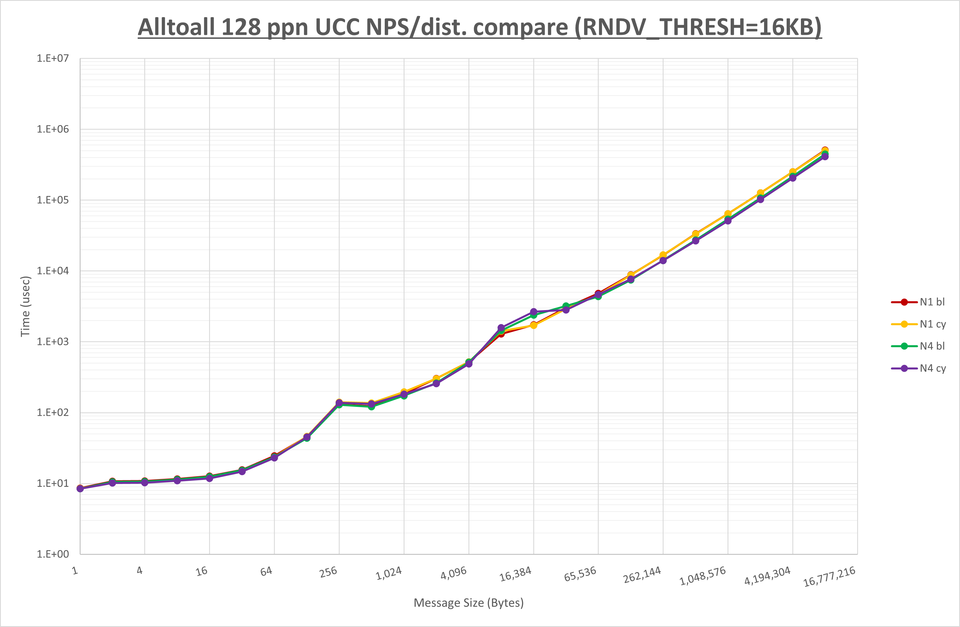 Alltoall 128 processes UCC