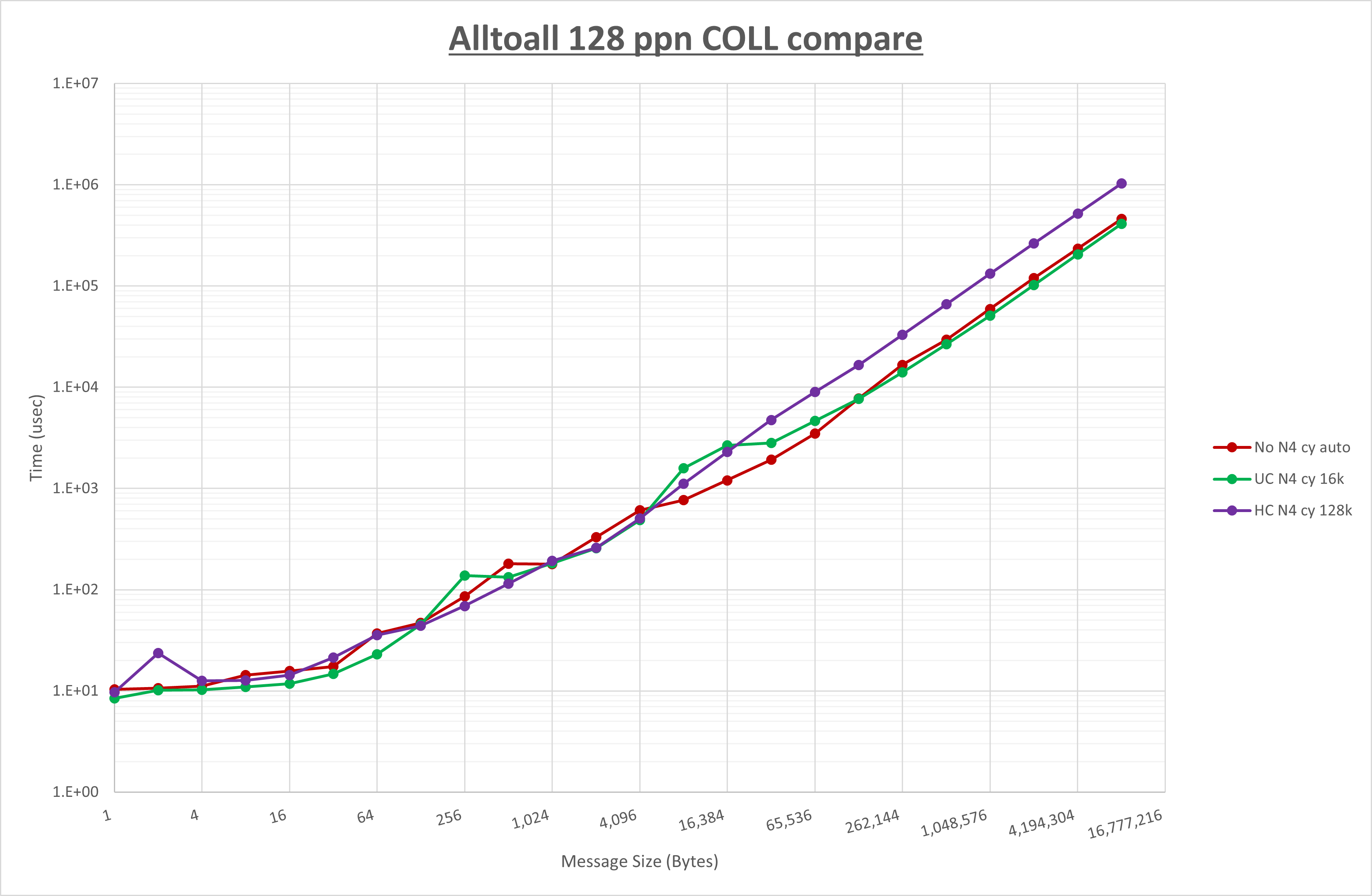 Alltoall 128 processes