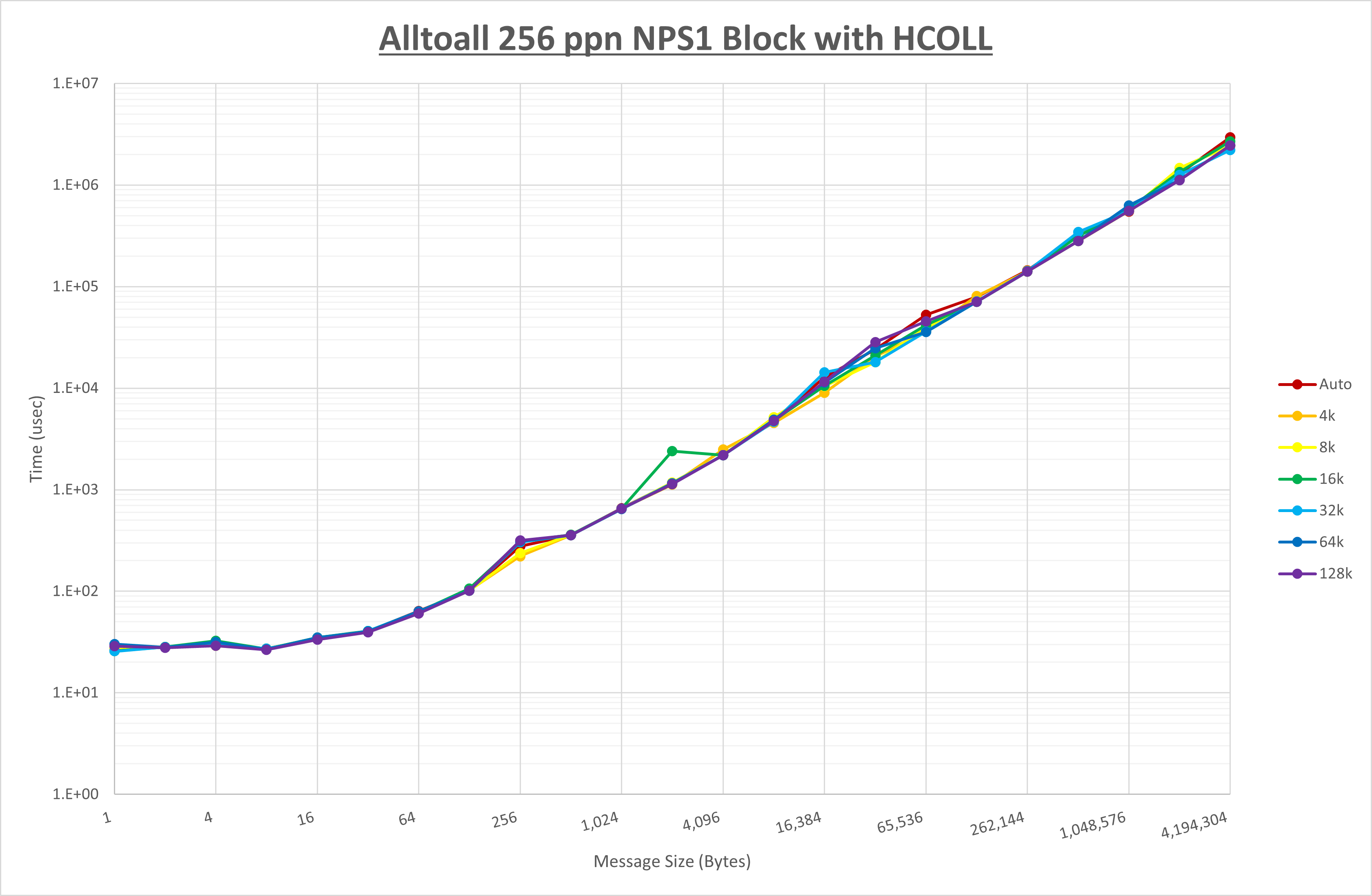Alltoall 256 processes NPS1 HCOLL