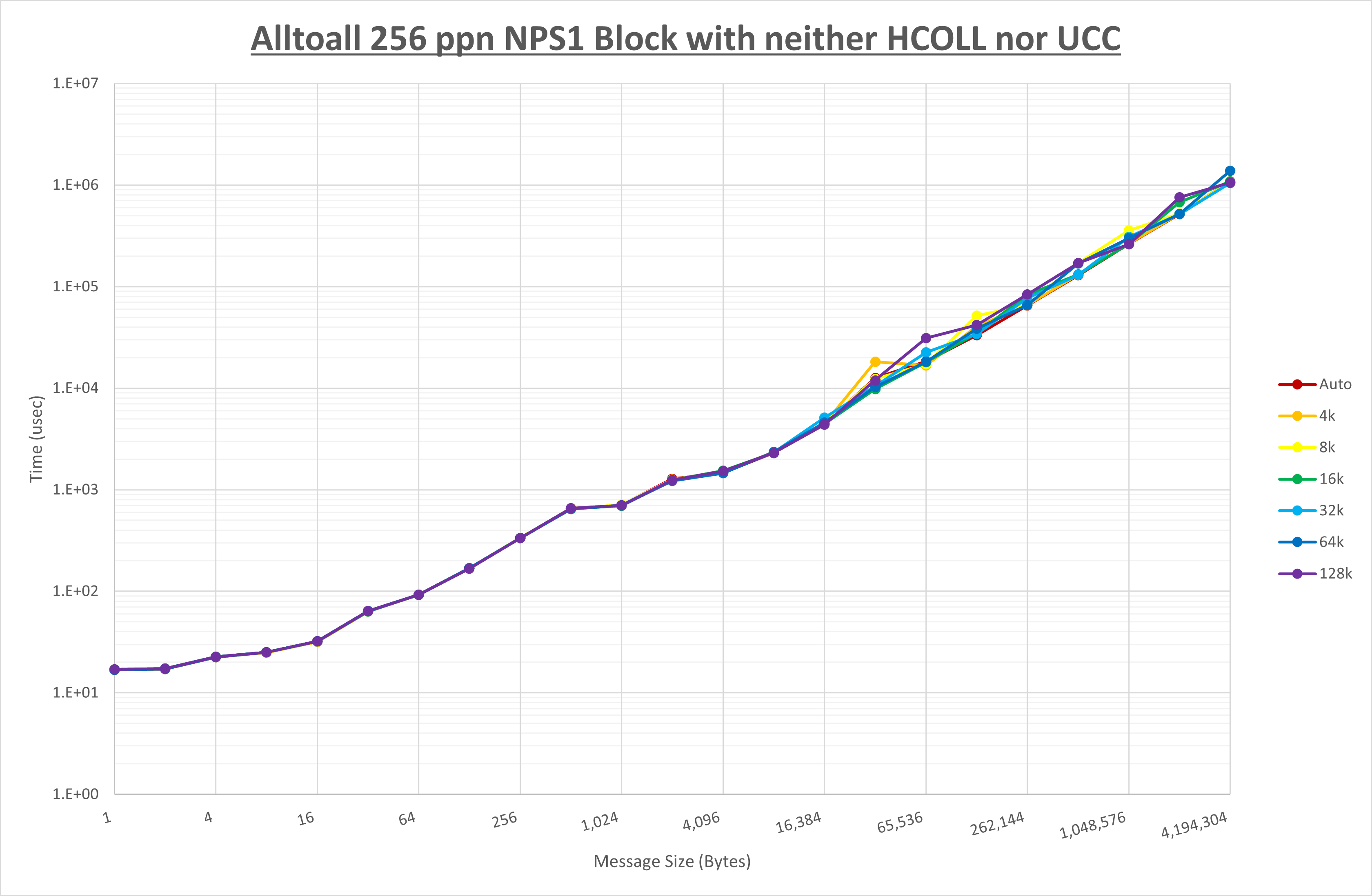 Alltoall 256 processes NPS1 no coll