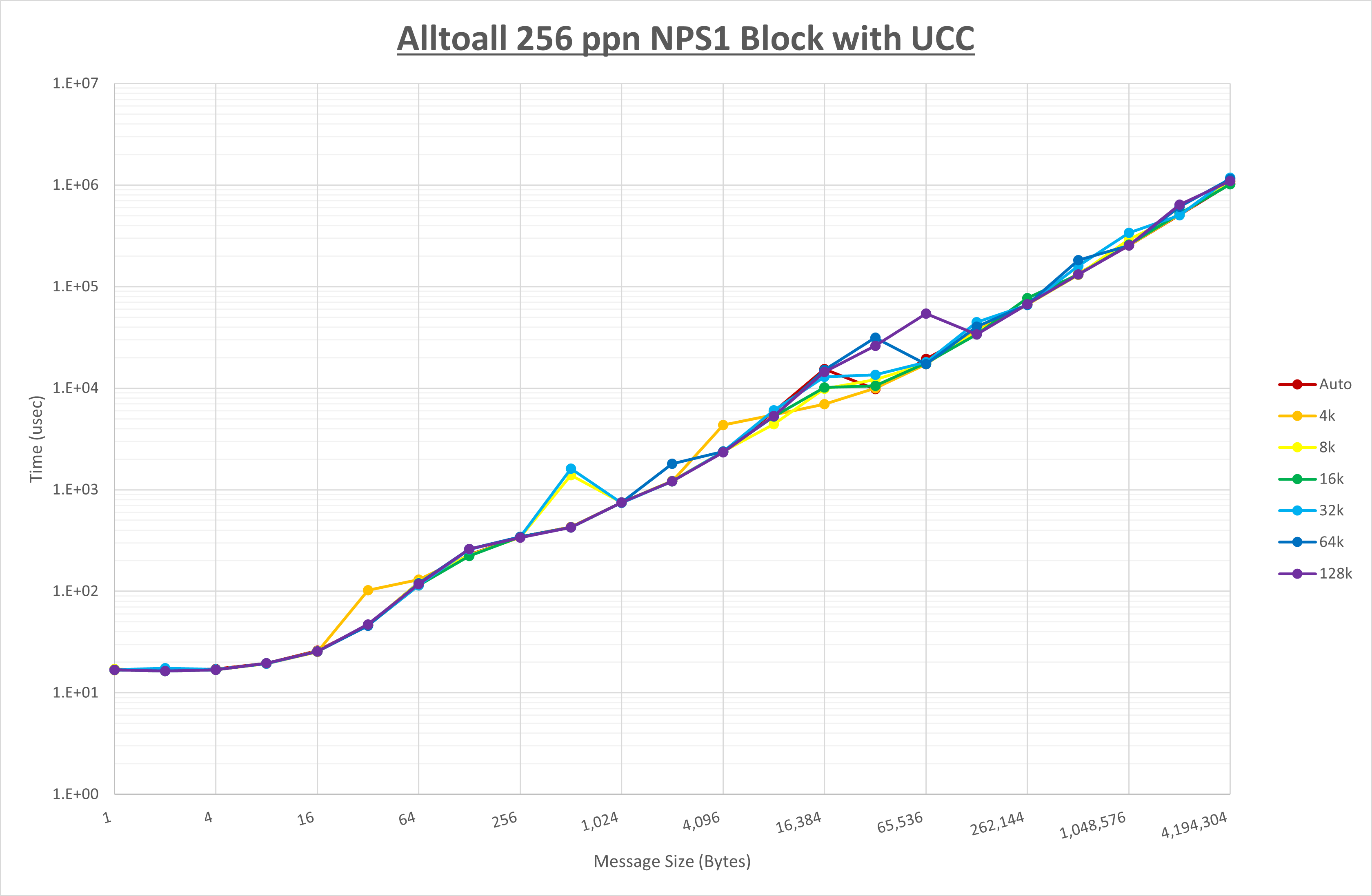 Alltoall 256 processes NPS1 UCC