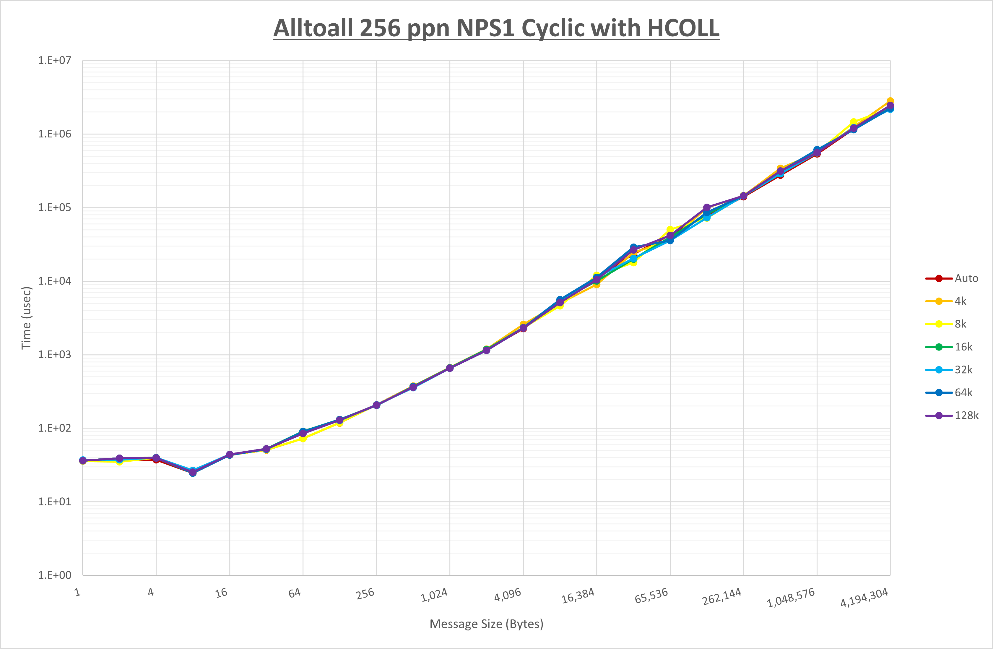 Alltoall 256 processes NPS1 HCOLL