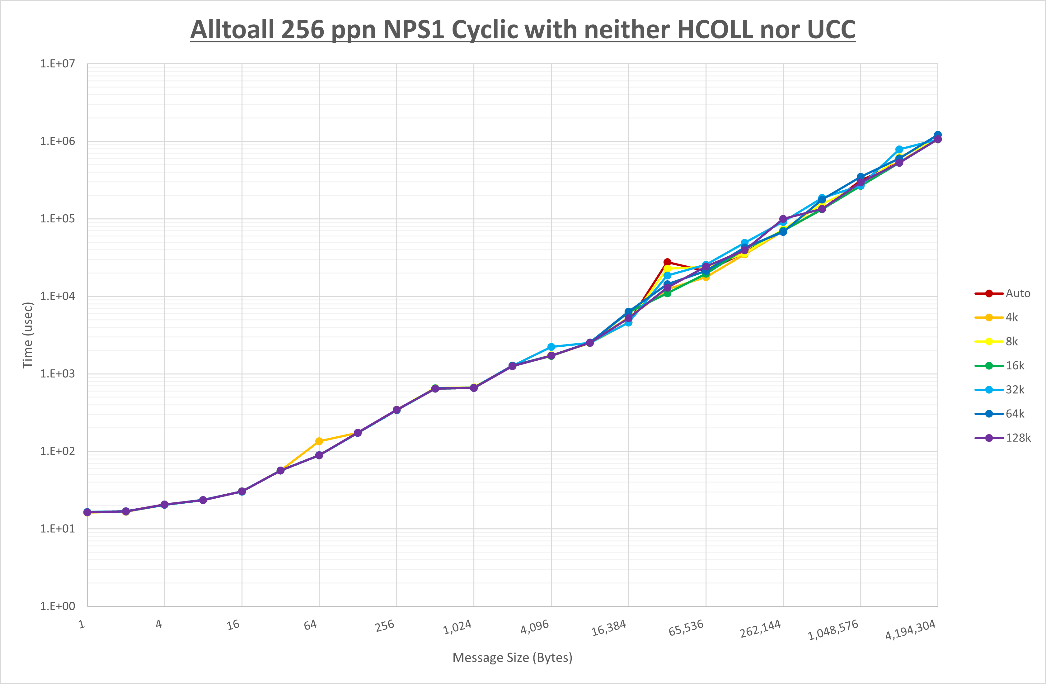 Alltoall 256 processes NPS1 no coll