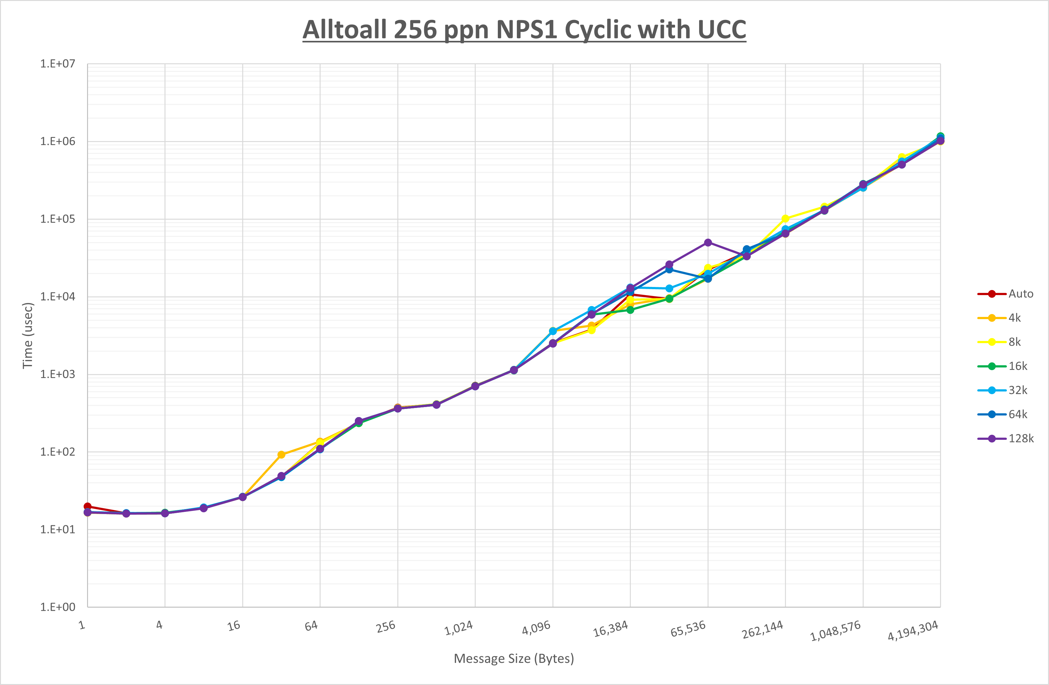 Alltoall 256 processes NPS1 UCC
