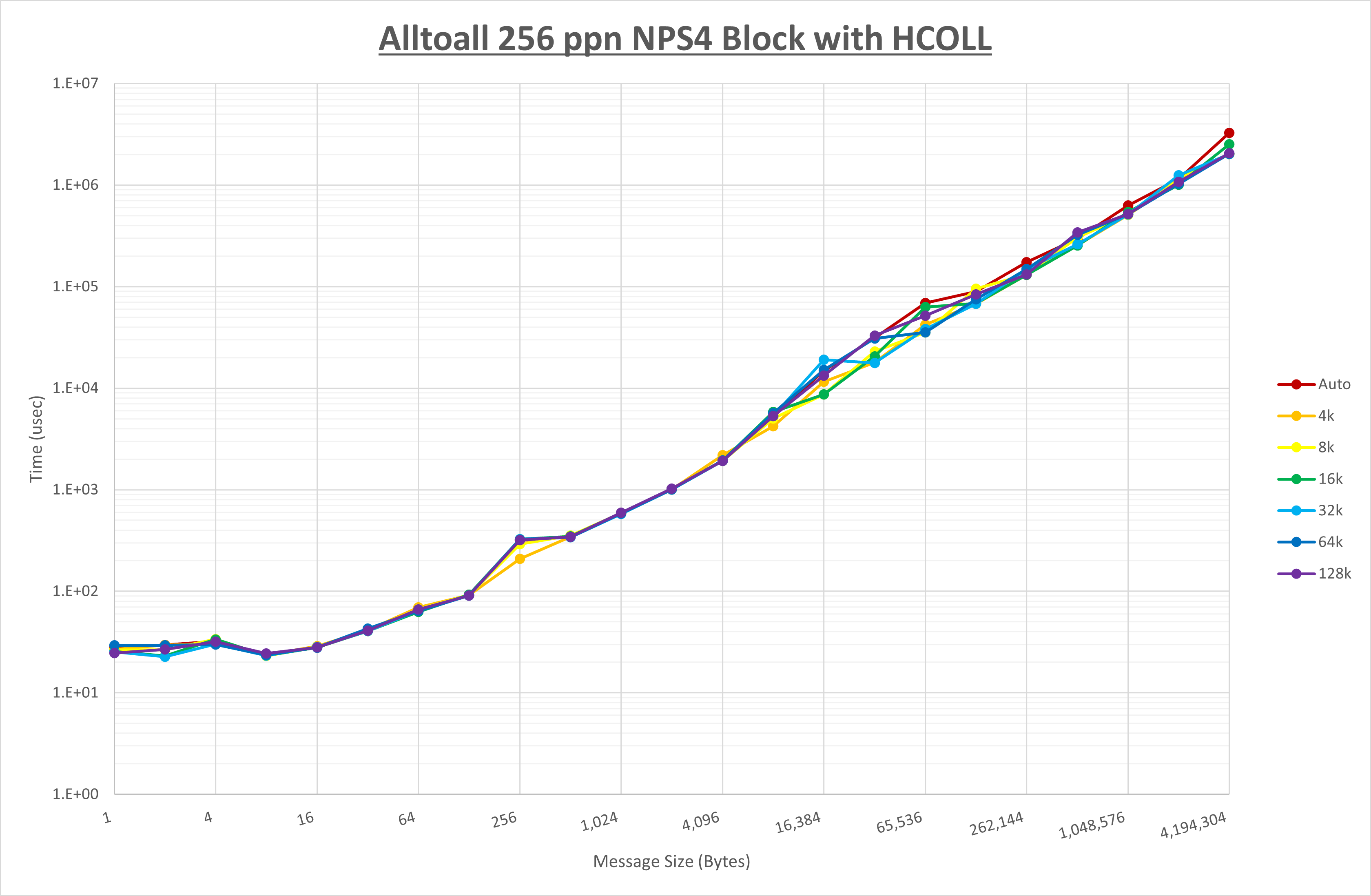 Alltoall 256 processes NPS4 HCOLL