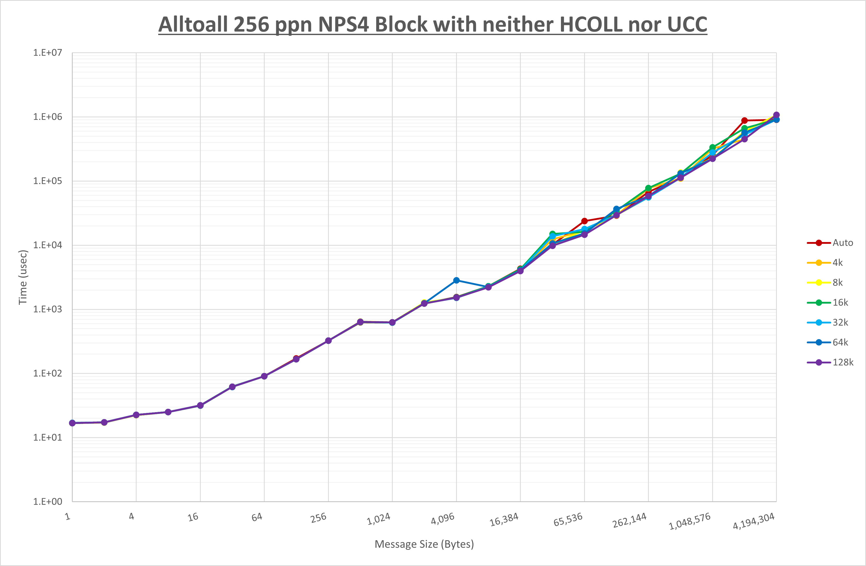 Alltoall 256 processes NPS4 no coll