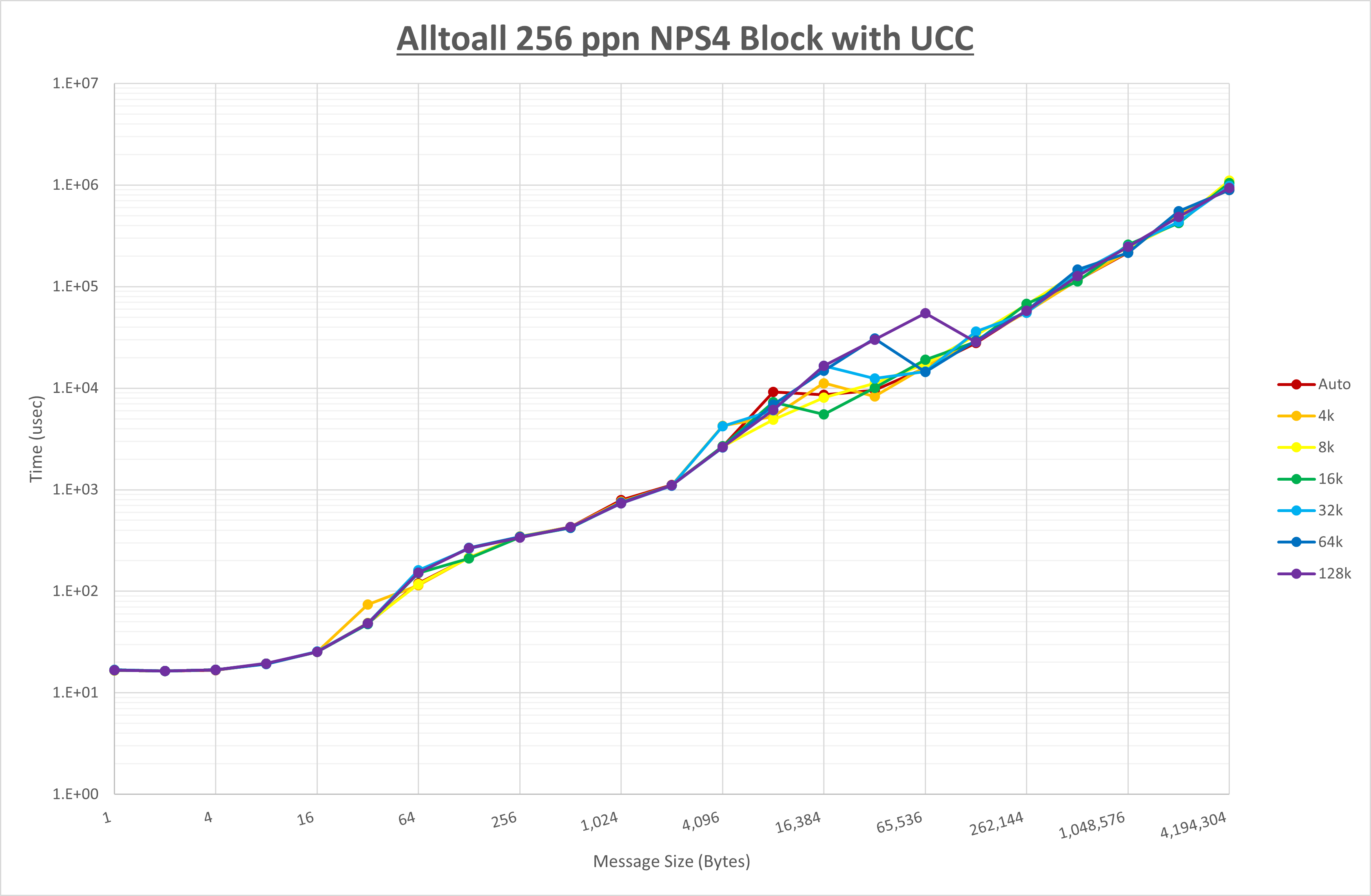Alltoall 256 processes NPS4 UCC