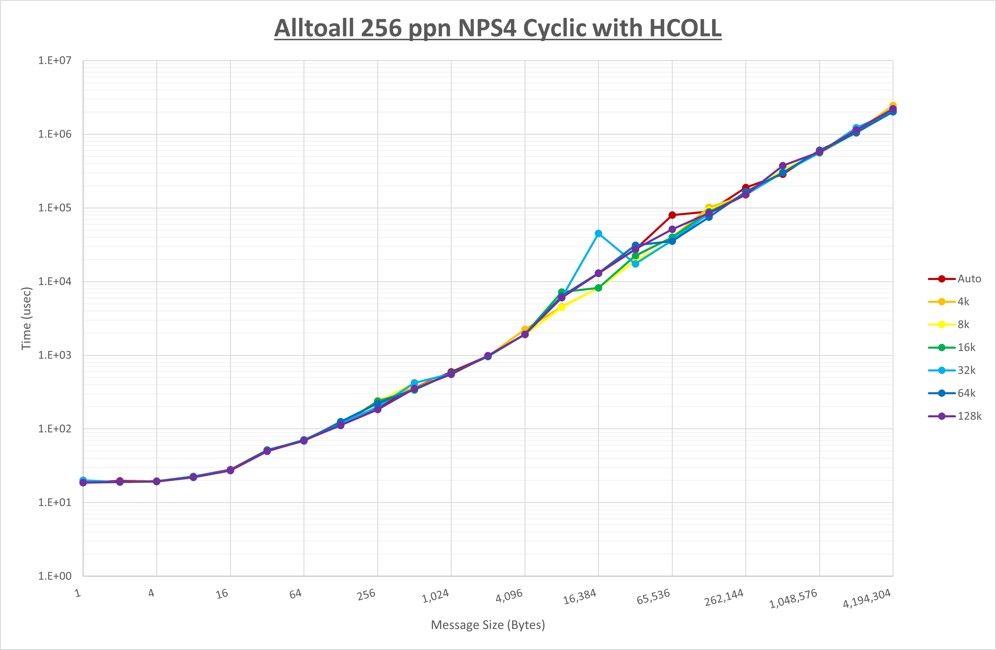 Alltoall 256 processes NPS4 HCOLL