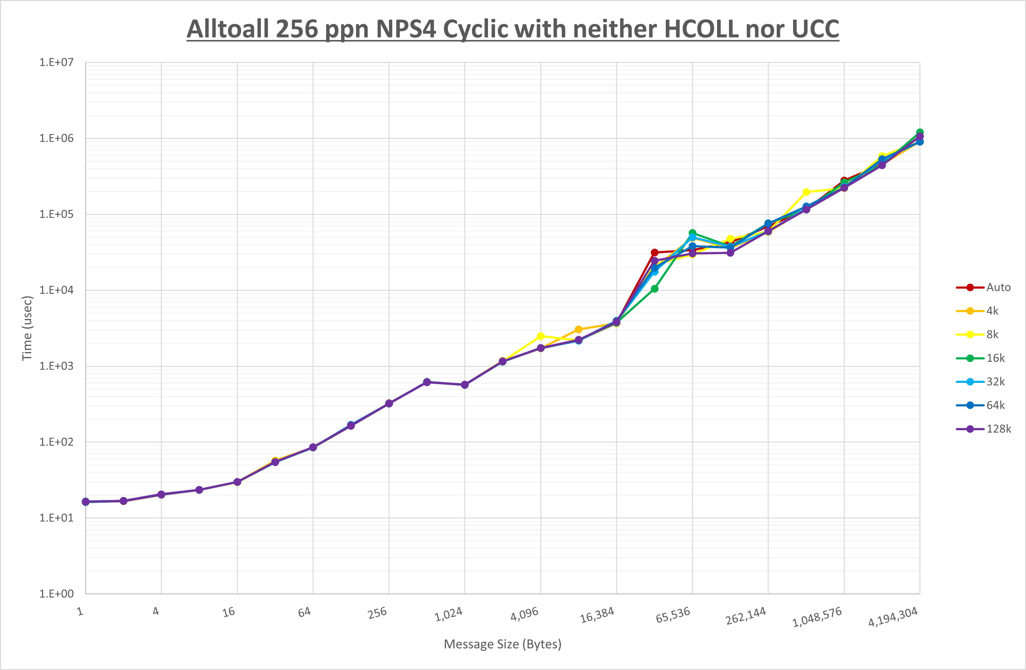 Alltoall 256 processes NPS4 no coll