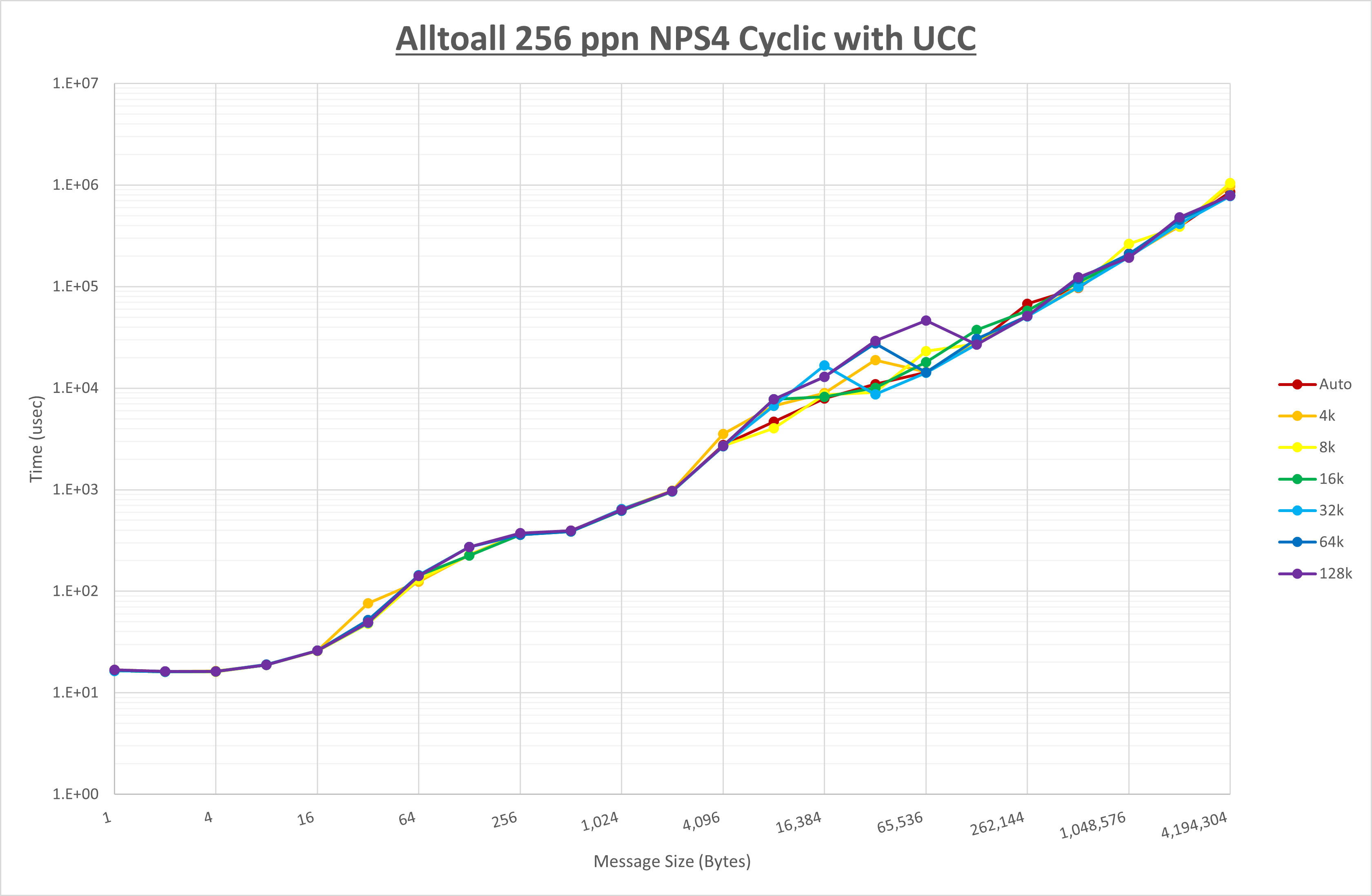 Alltoall 256 processes NPS4 UCC
