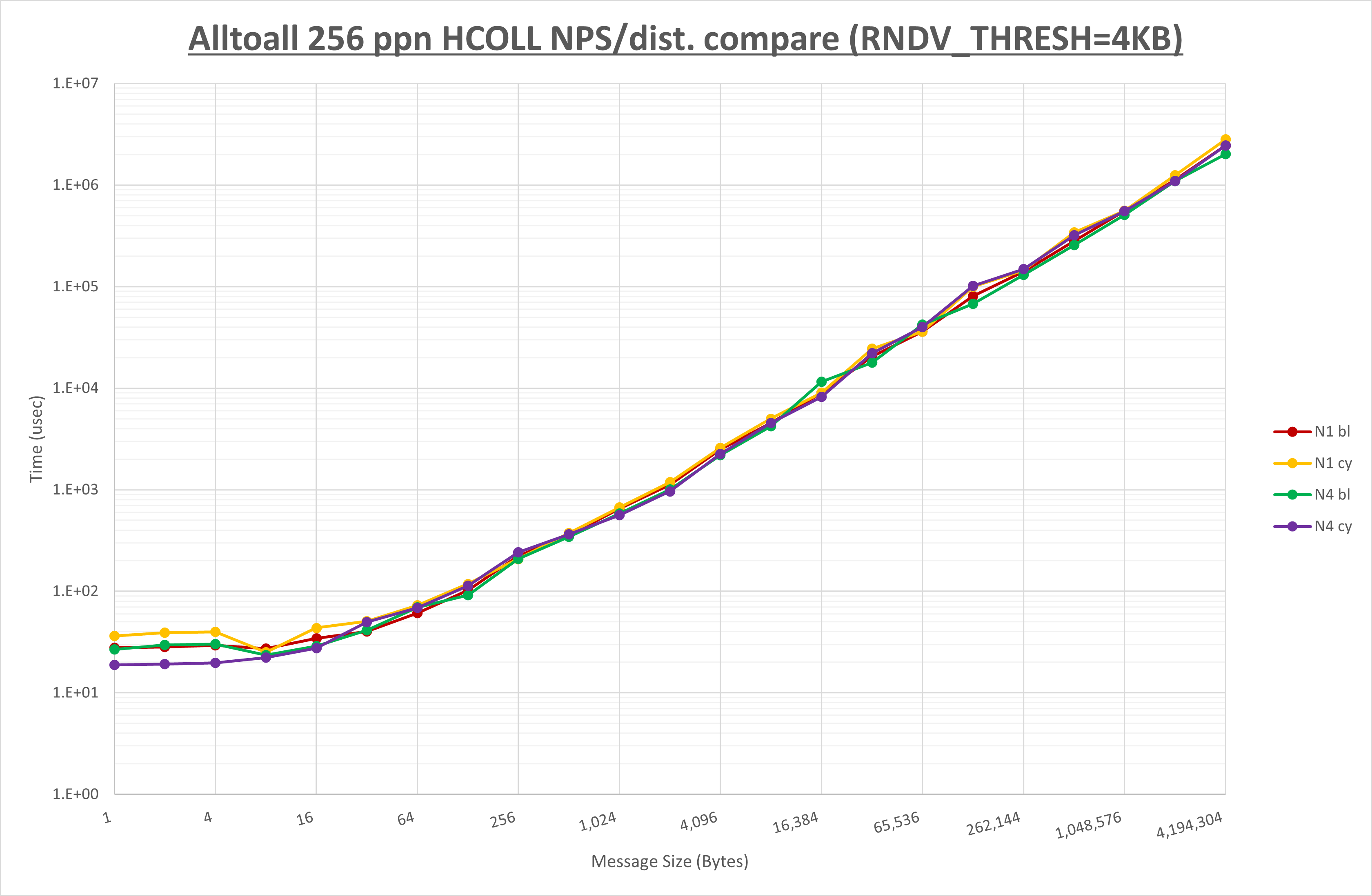 Alltoall 256 processes HCOLL