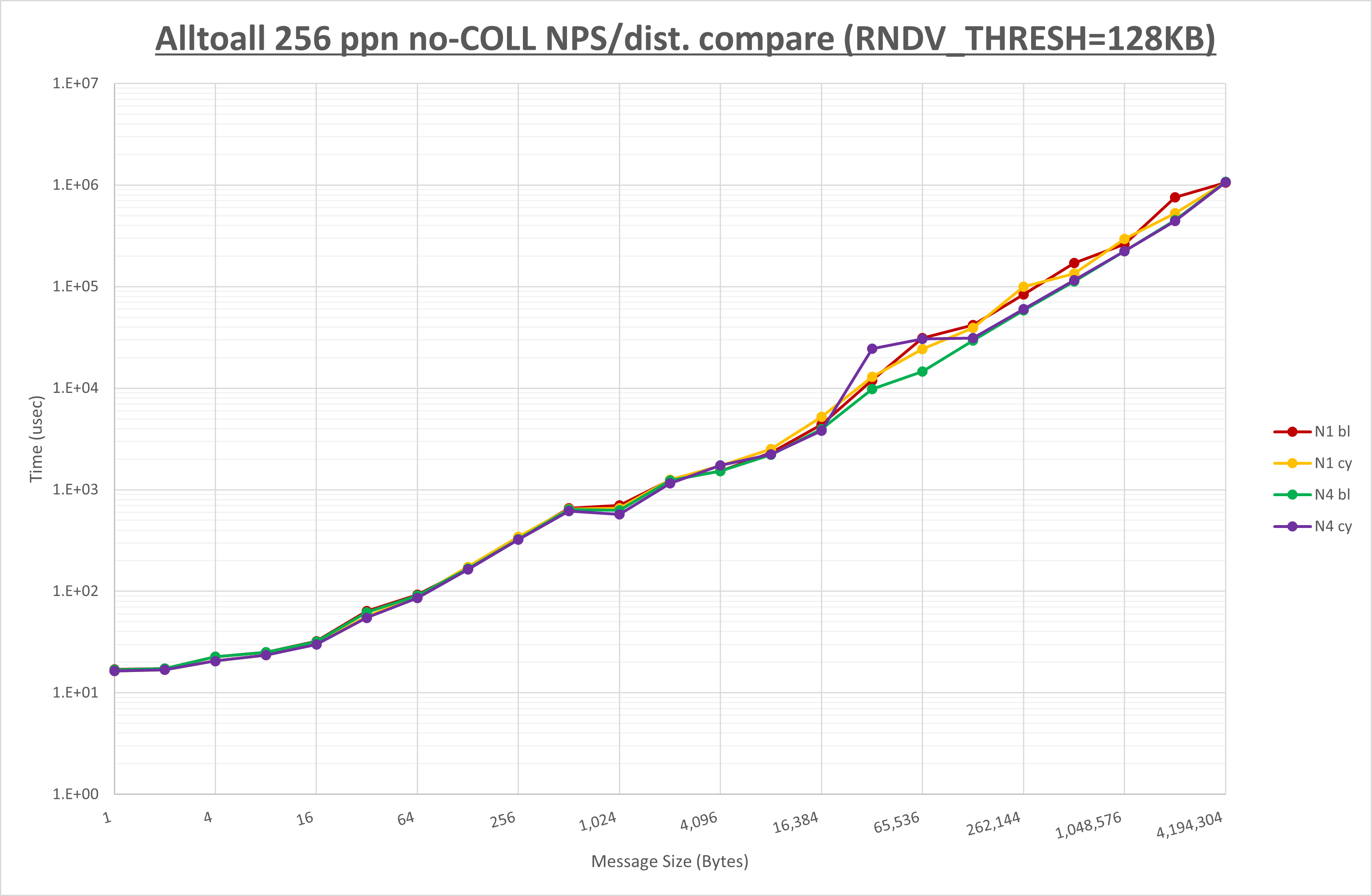 Alltoall 256 processes no coll