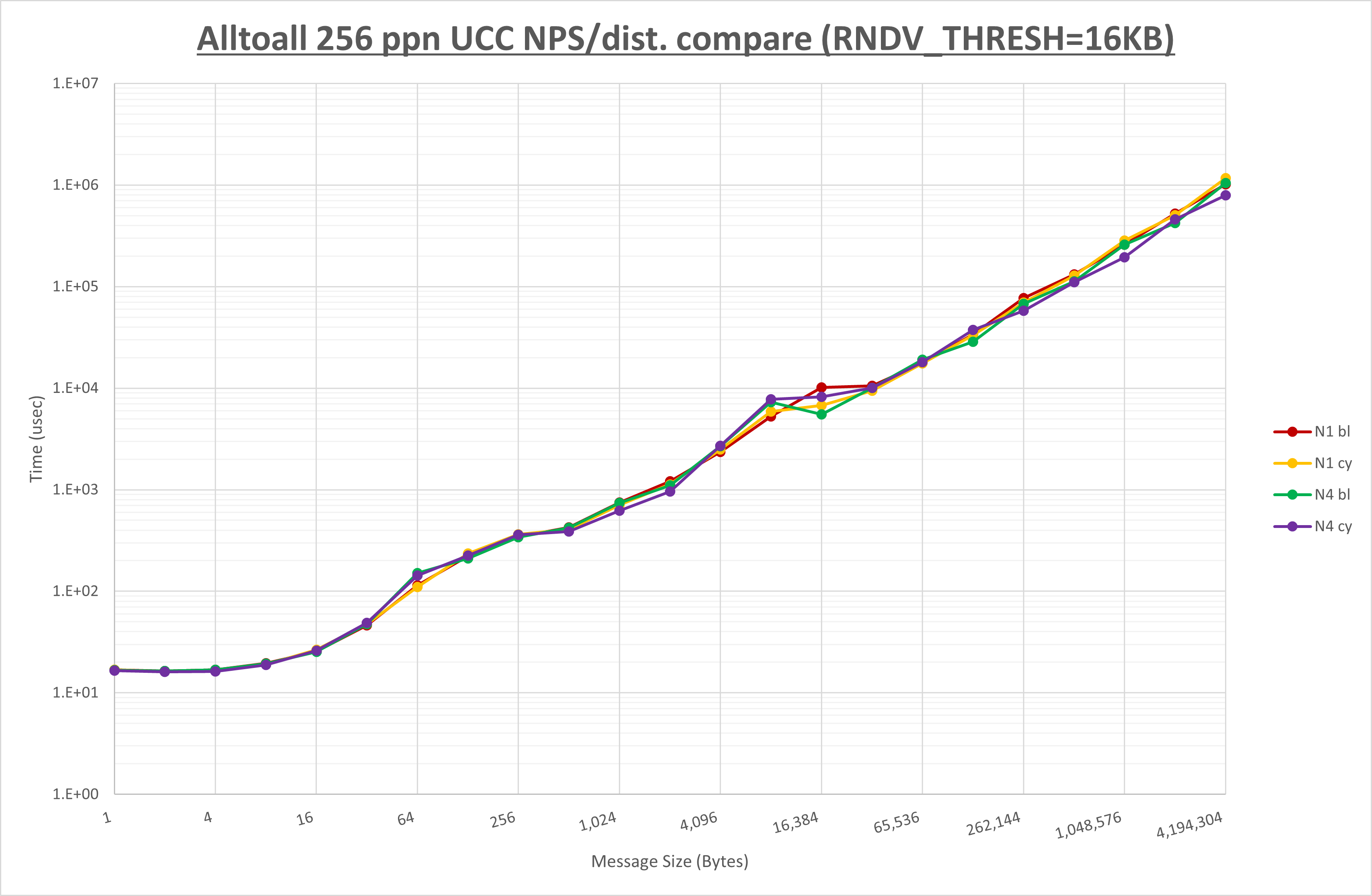 Alltoall 256 processes UCC