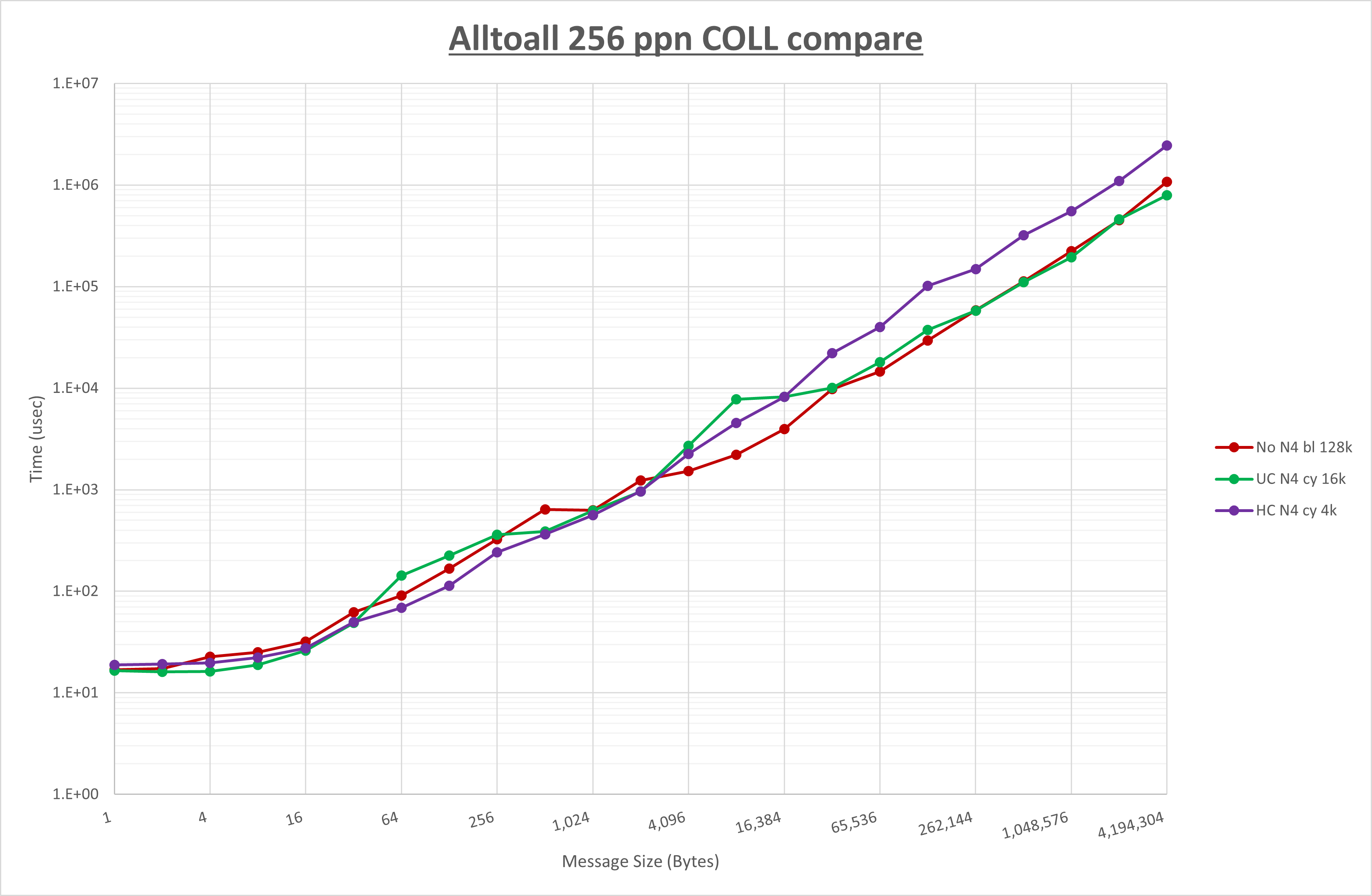 Alltoall 256 processes