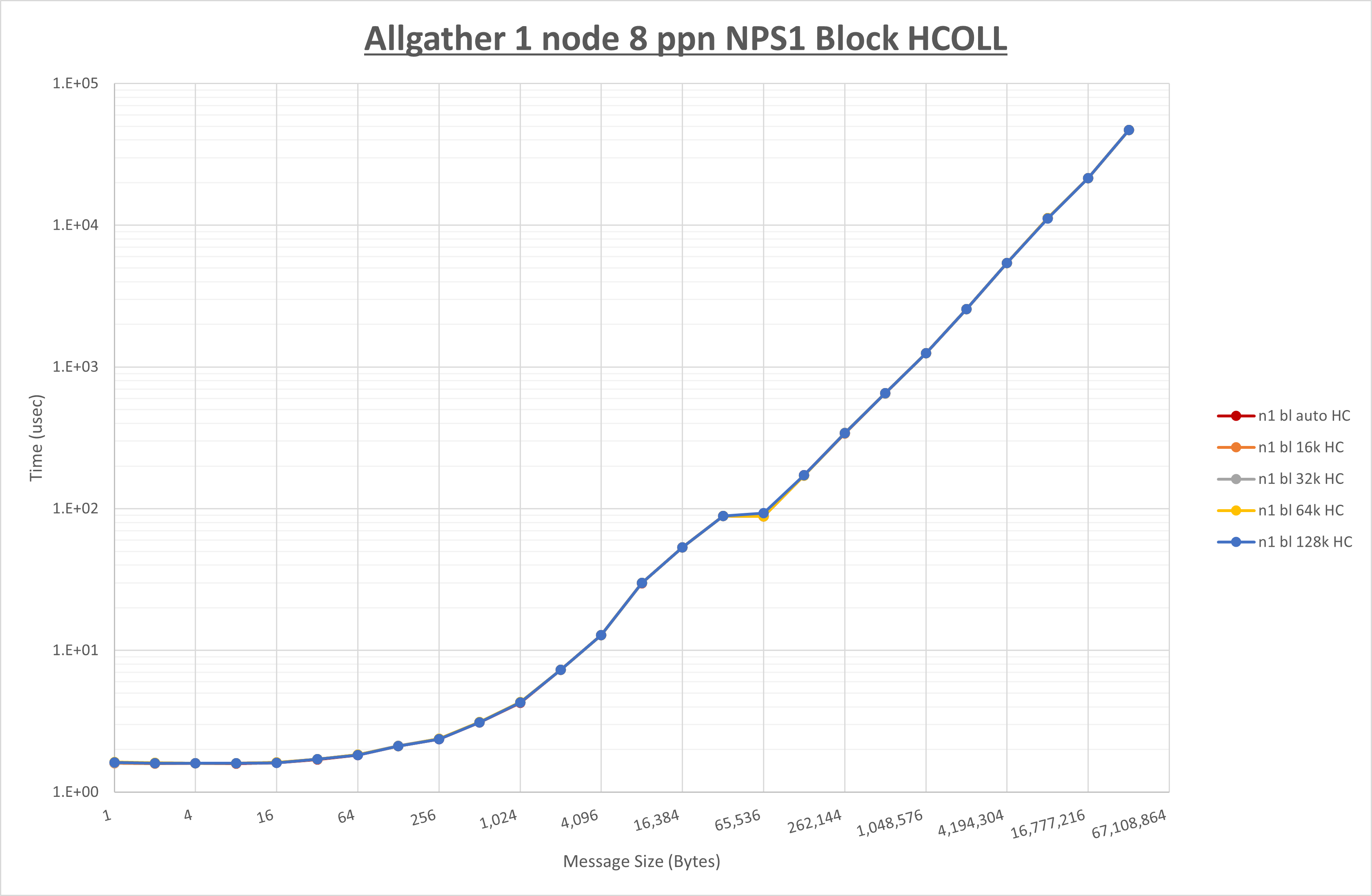 Allgather 1 node 8 processes NPS1 HCOLL