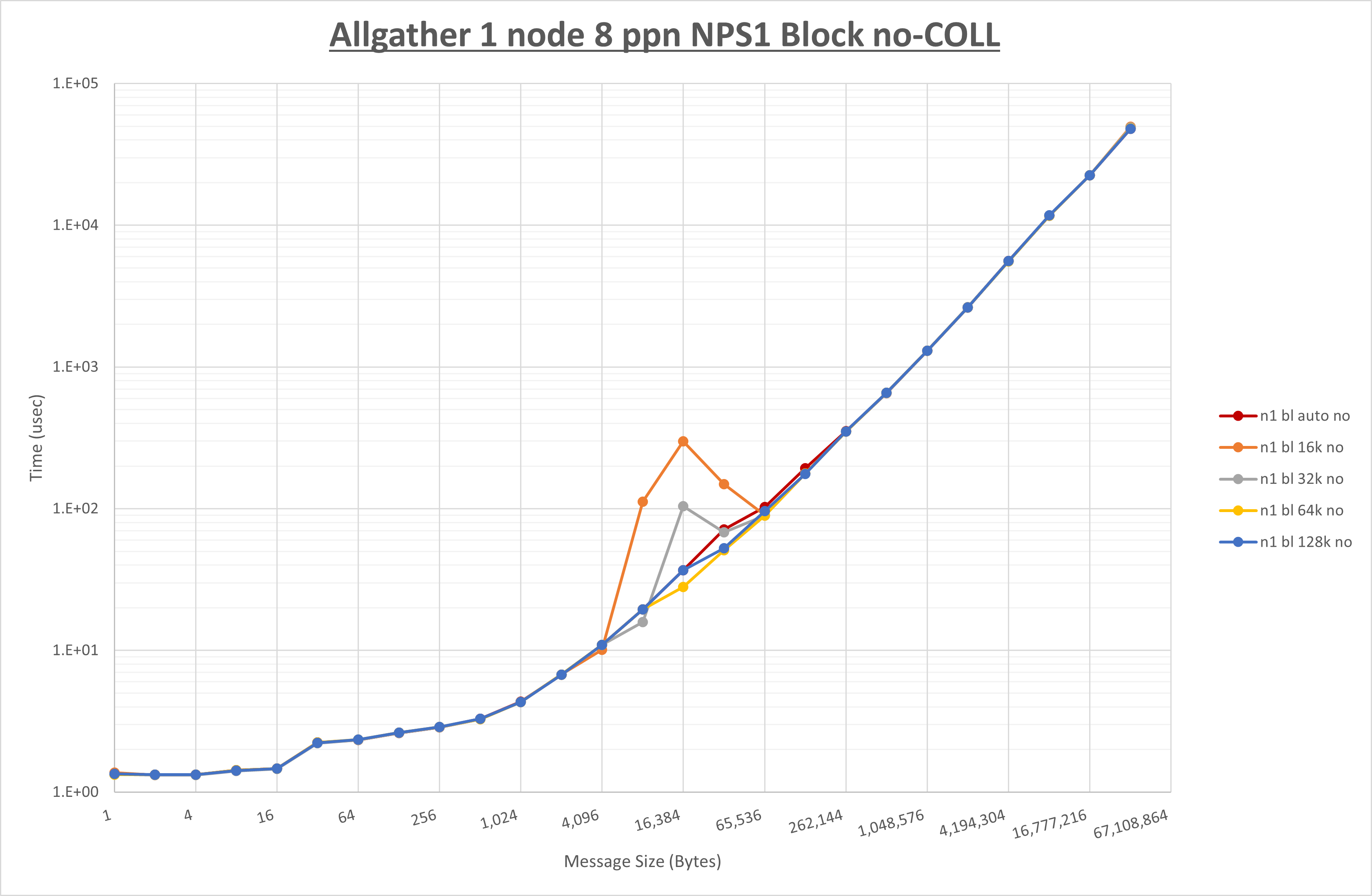Allgather 1 node 8 processes NPS1 no coll