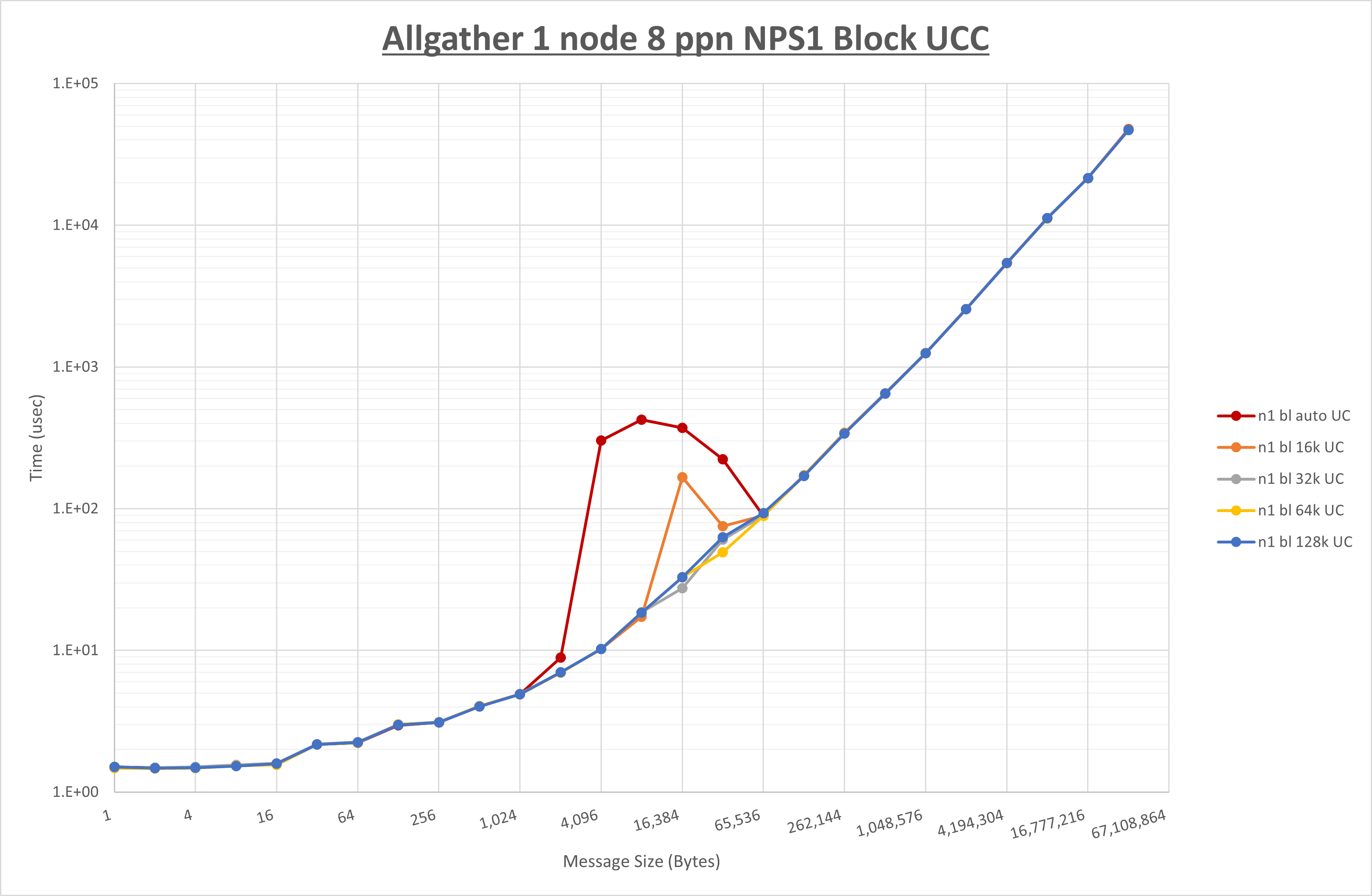 Allgather 1 node 8 processes NPS1 UCC