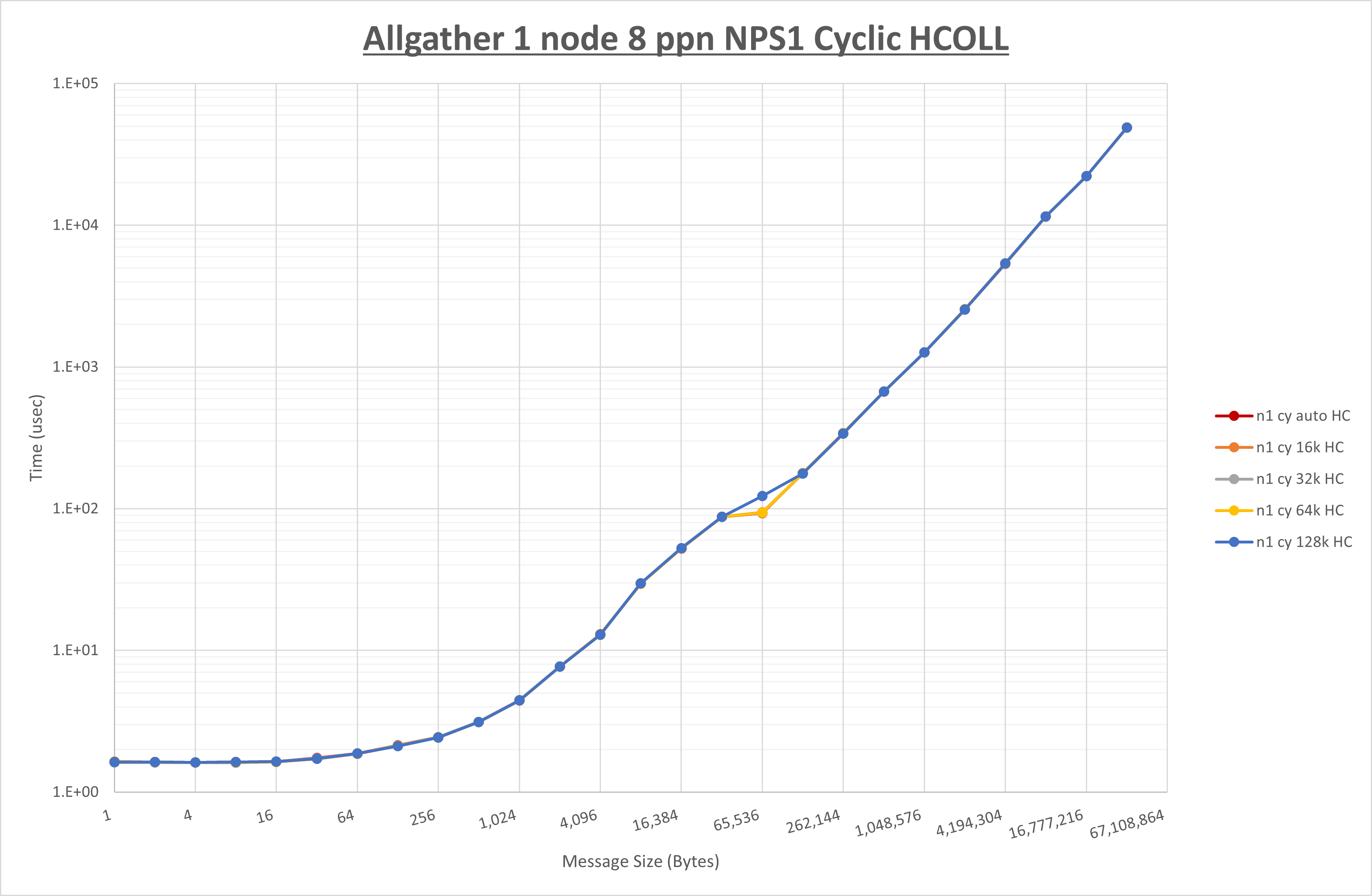 Allgather 1 node 8 processes NPS1 HCOLL
