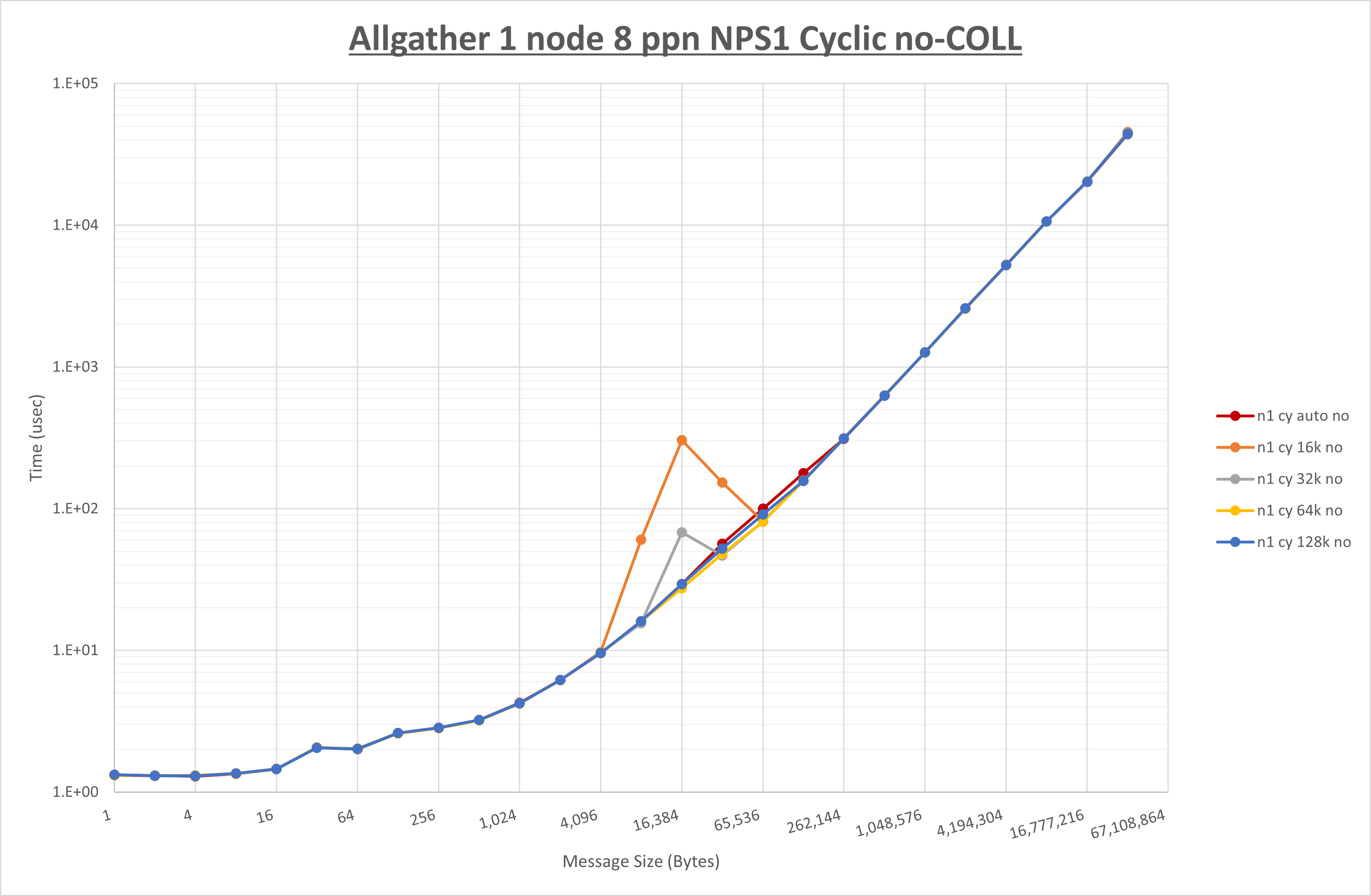 Allgather 1 node 8 processes NPS1 no coll