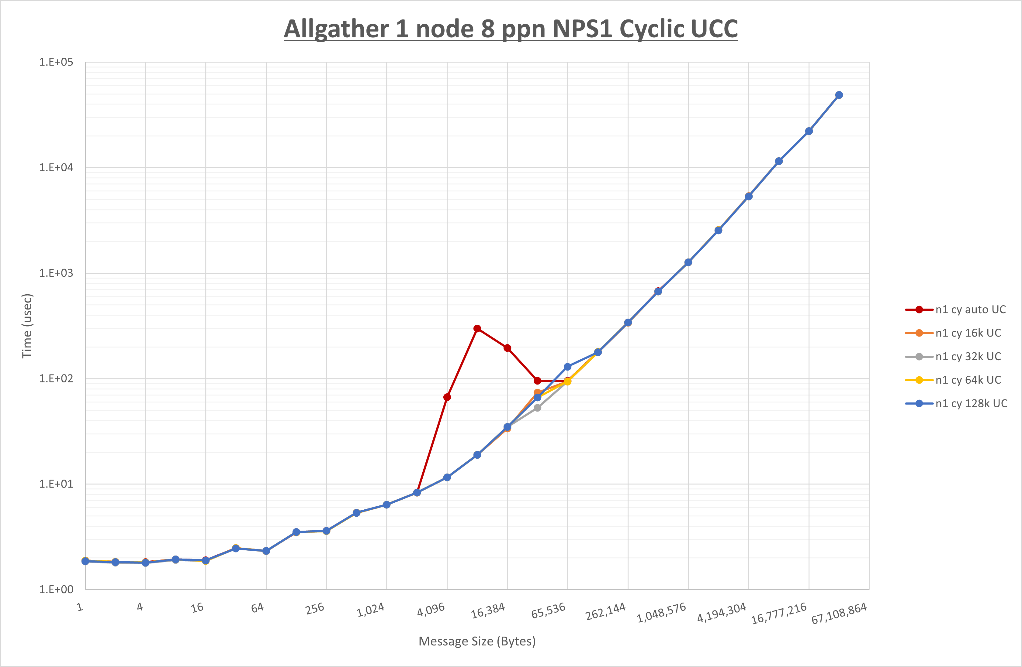 Allgather 1 node 8 processes NPS1 UCC