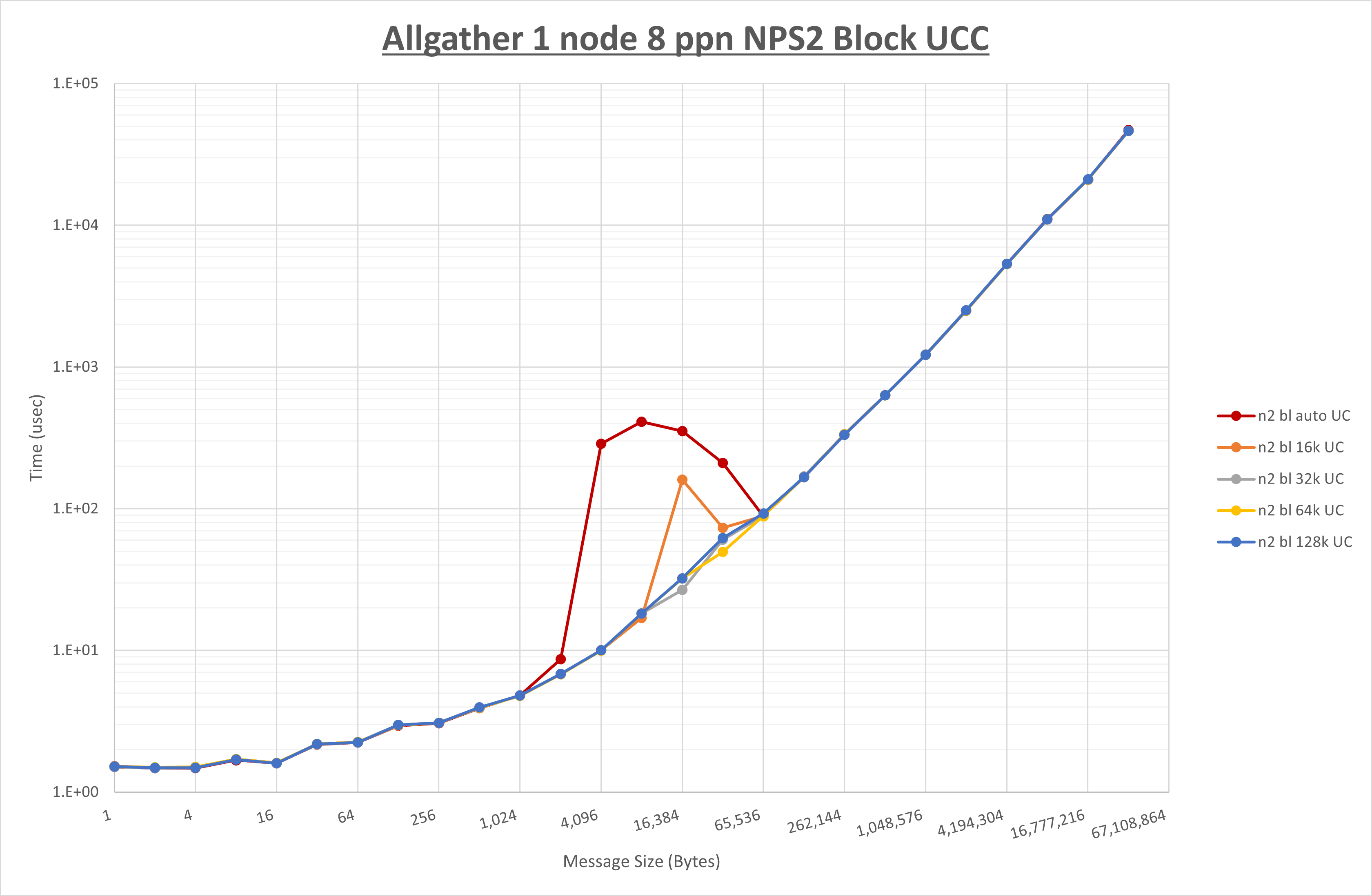 Allgather 1 node 8 processes NPS2 UCC