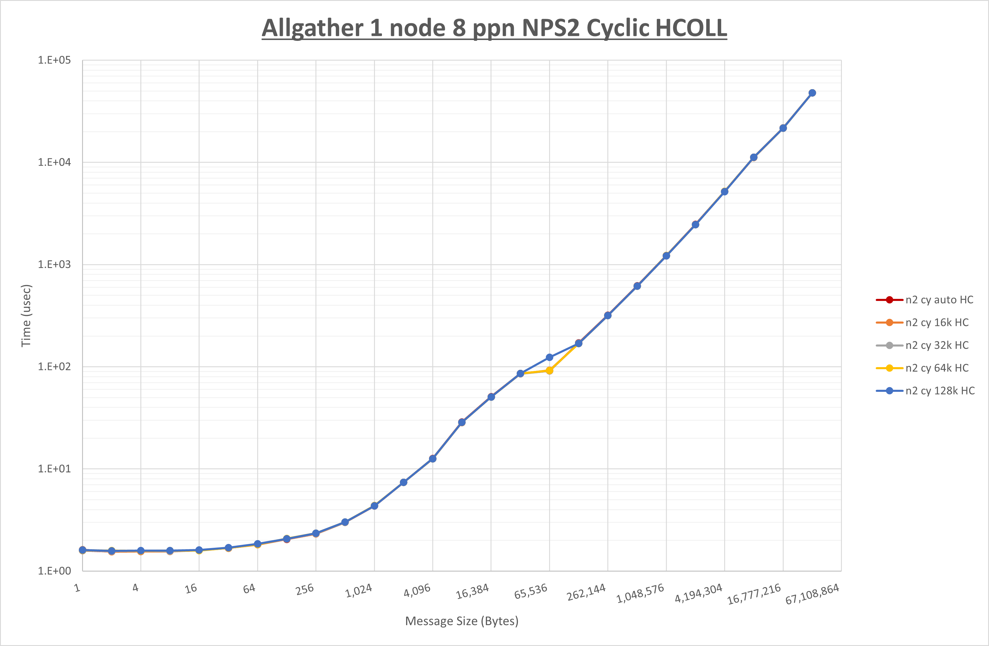 Allgather 1 node 8 processes NPS2 HCOLL