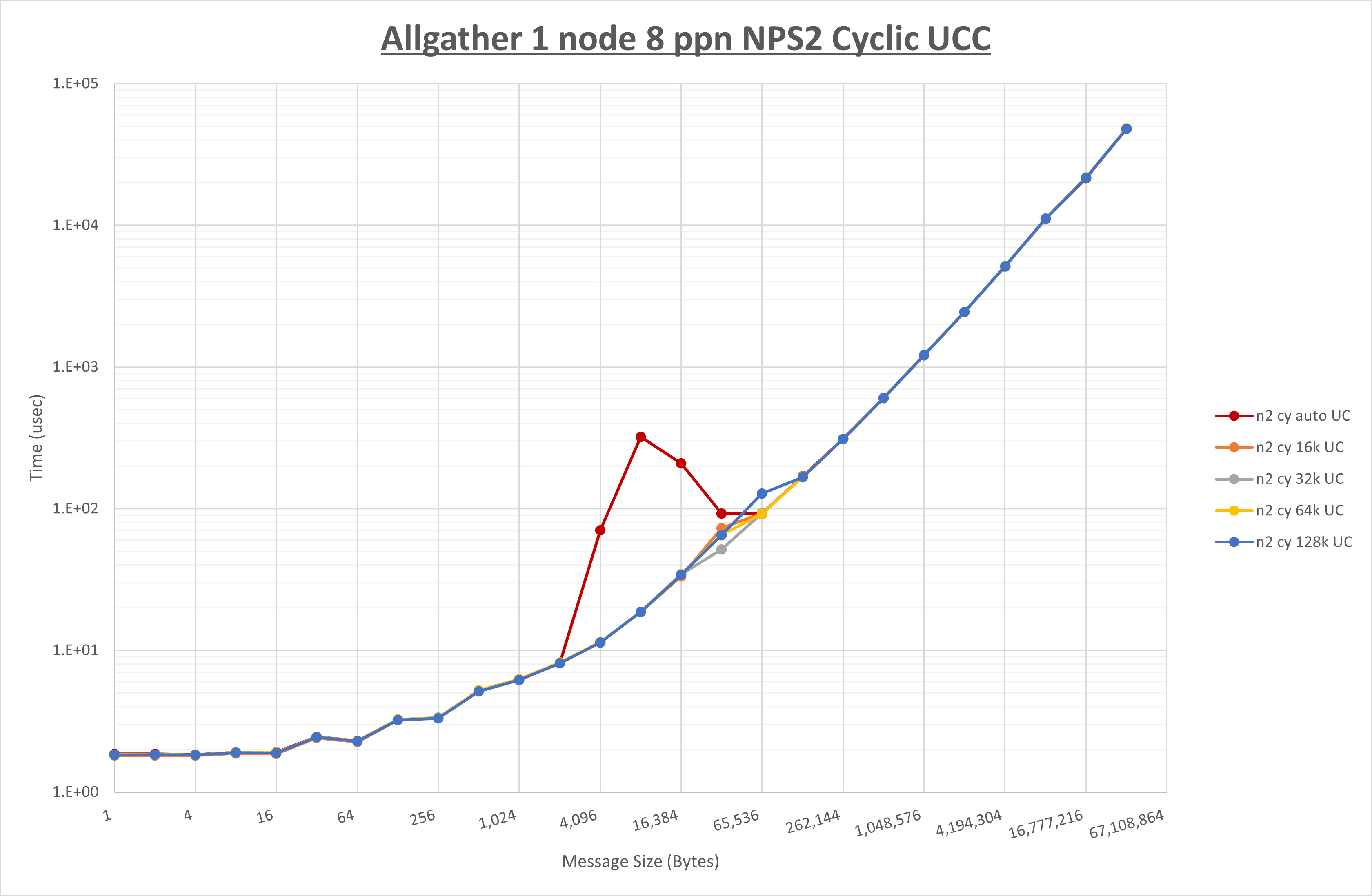 Allgather 1 node 8 processes NPS2 UCC
