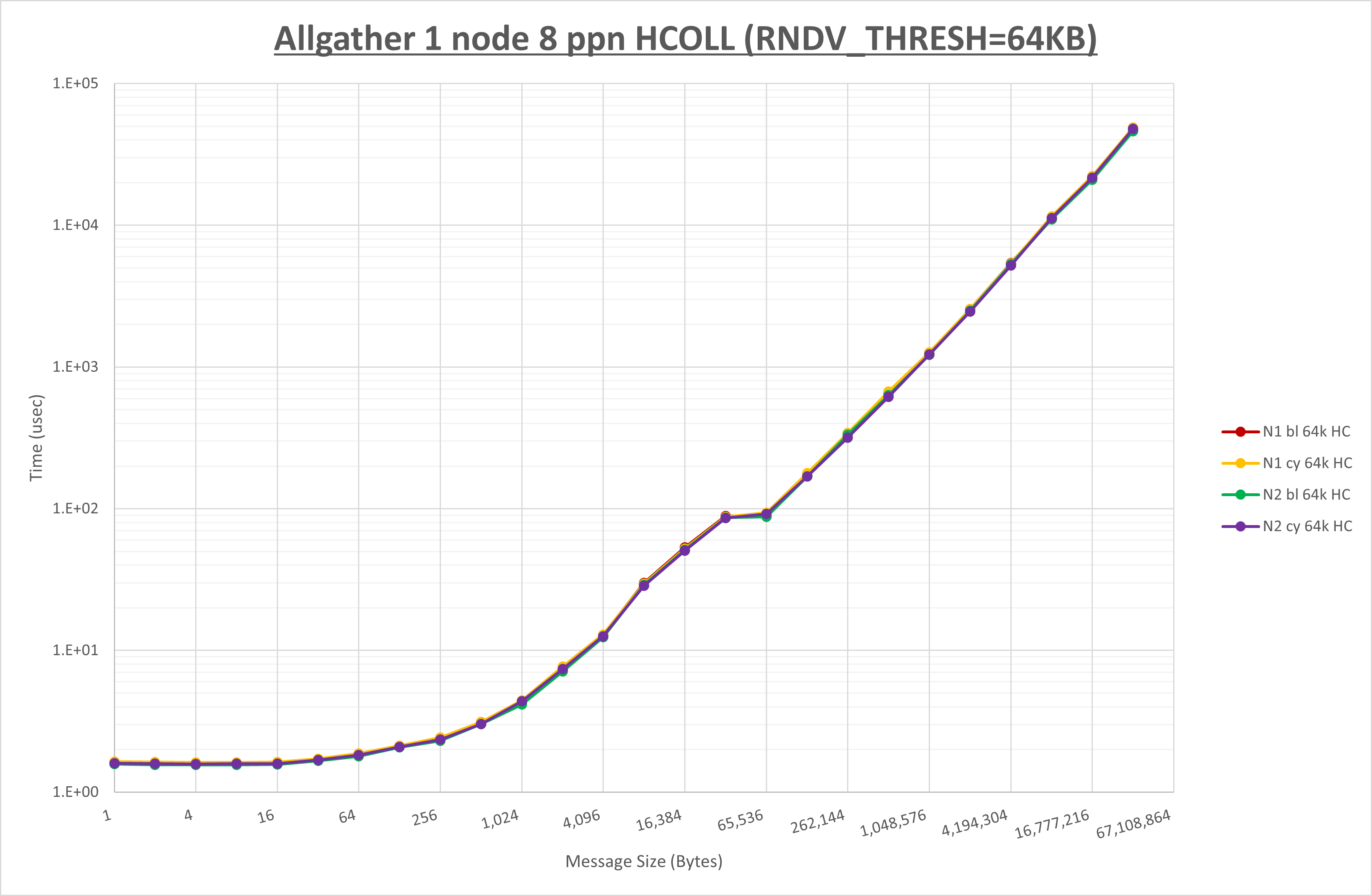 Allgather 1 node 8 processes HCOLL