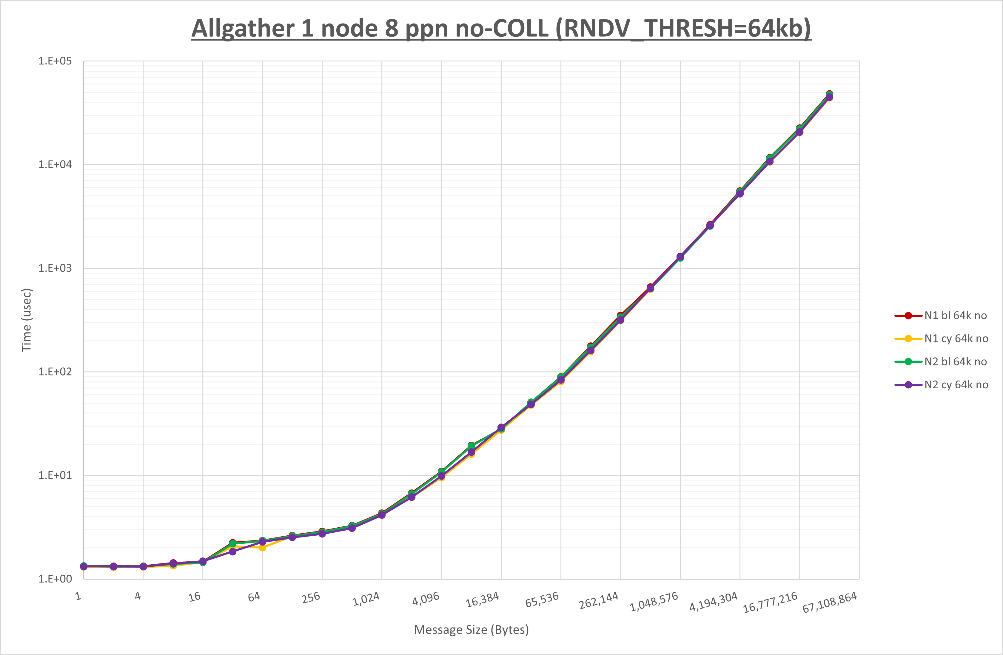 Allgather 1 node 8 processes no coll