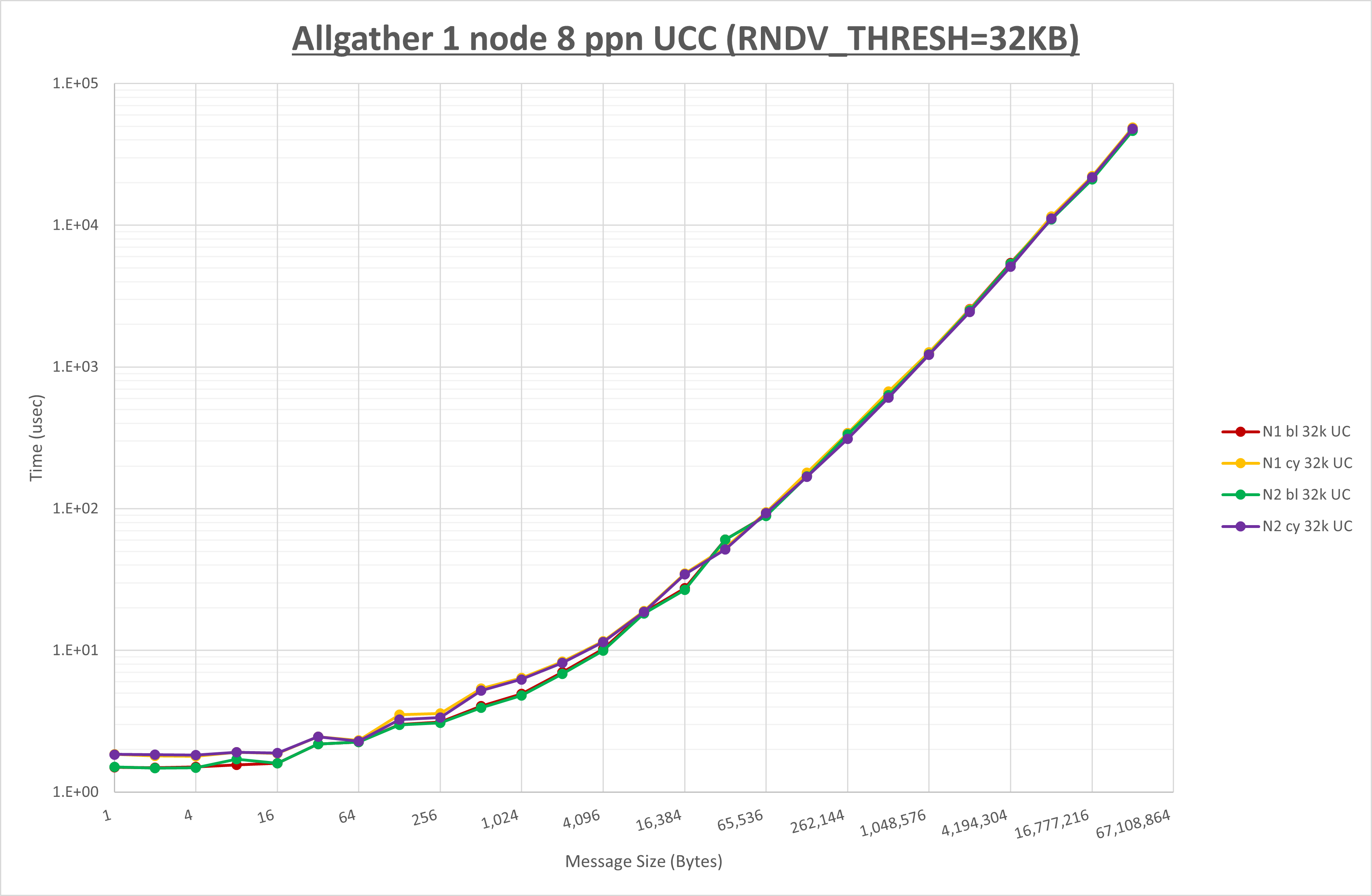 Allgather 1 node 8 processes UCC