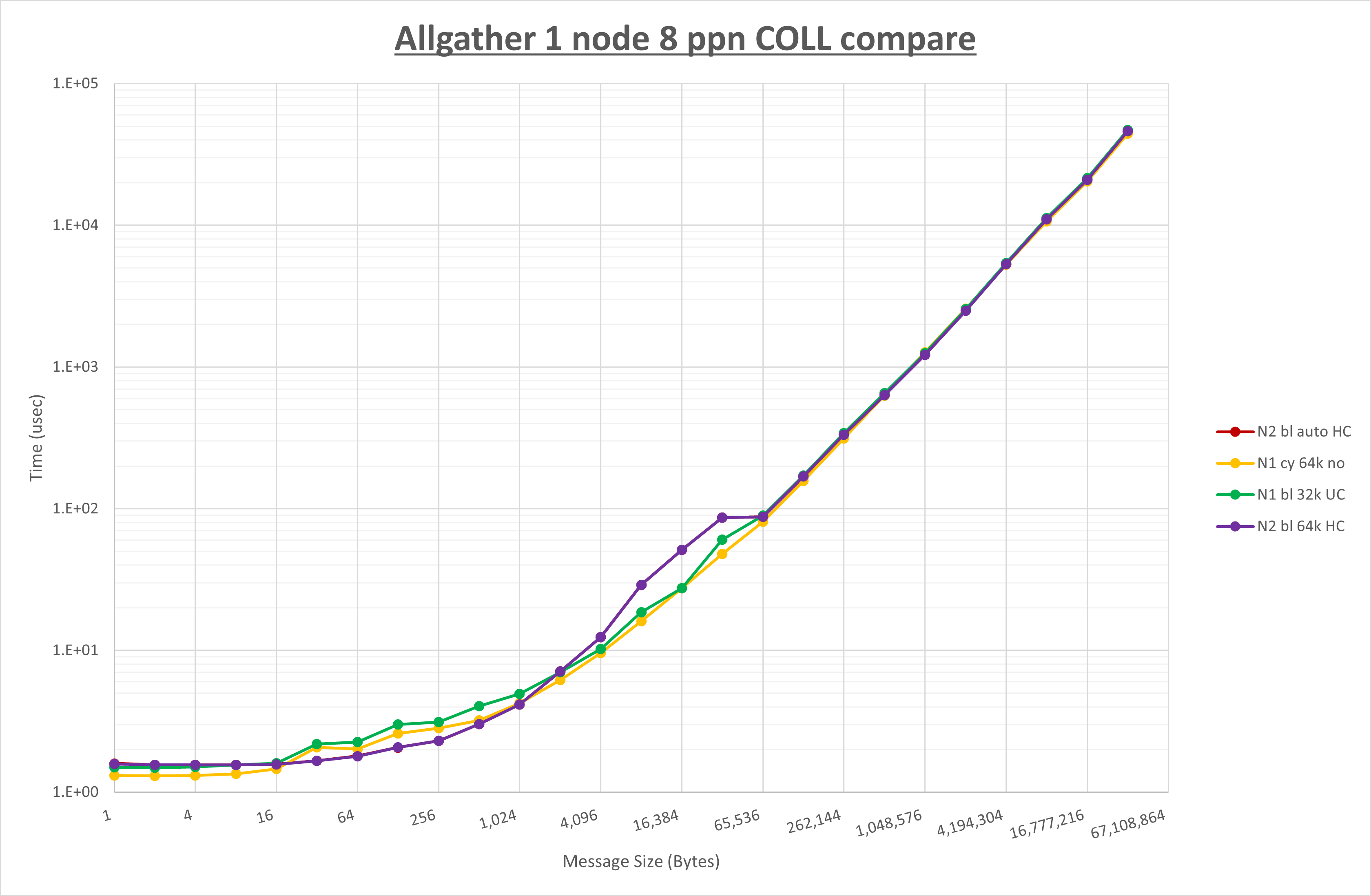 Allgather 1 node 8 processes