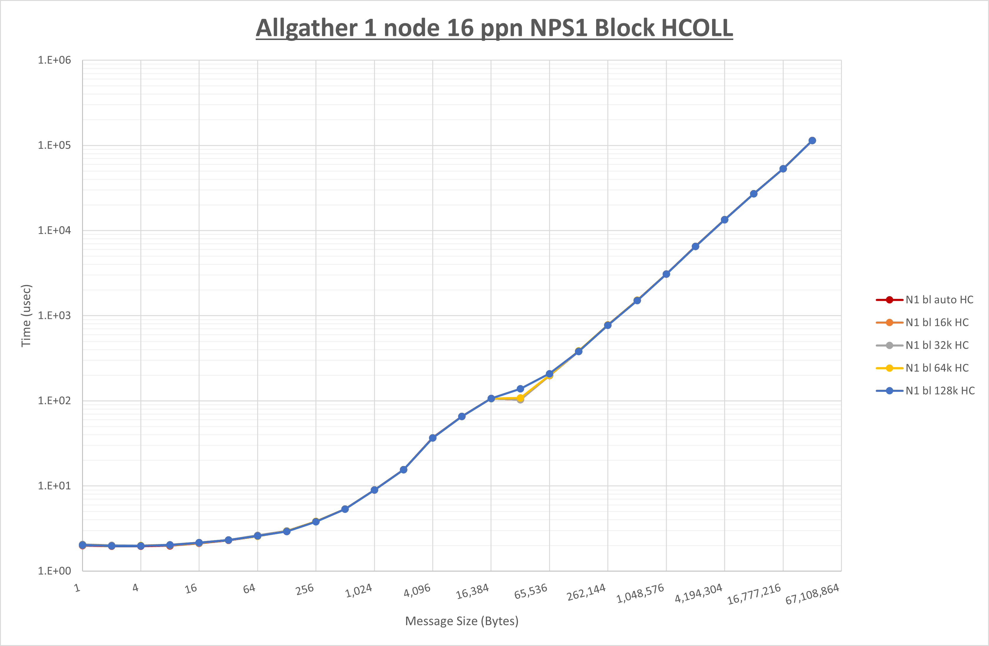 Allgather 1 node 16 processes NPS1 HCOLL