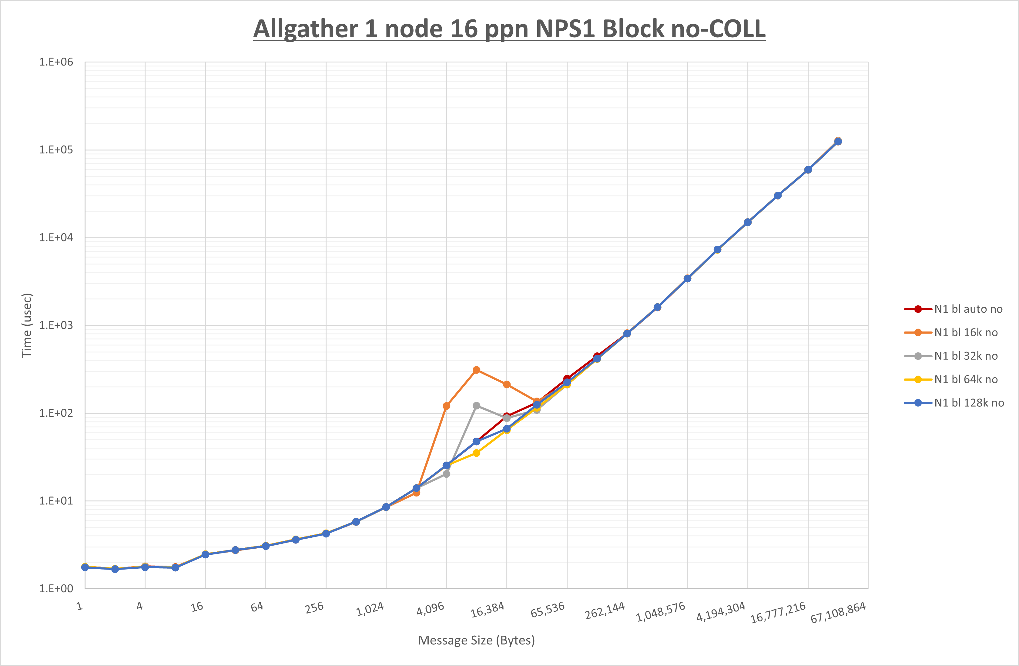 Allgather 1 node 16 processes NPS1 no coll