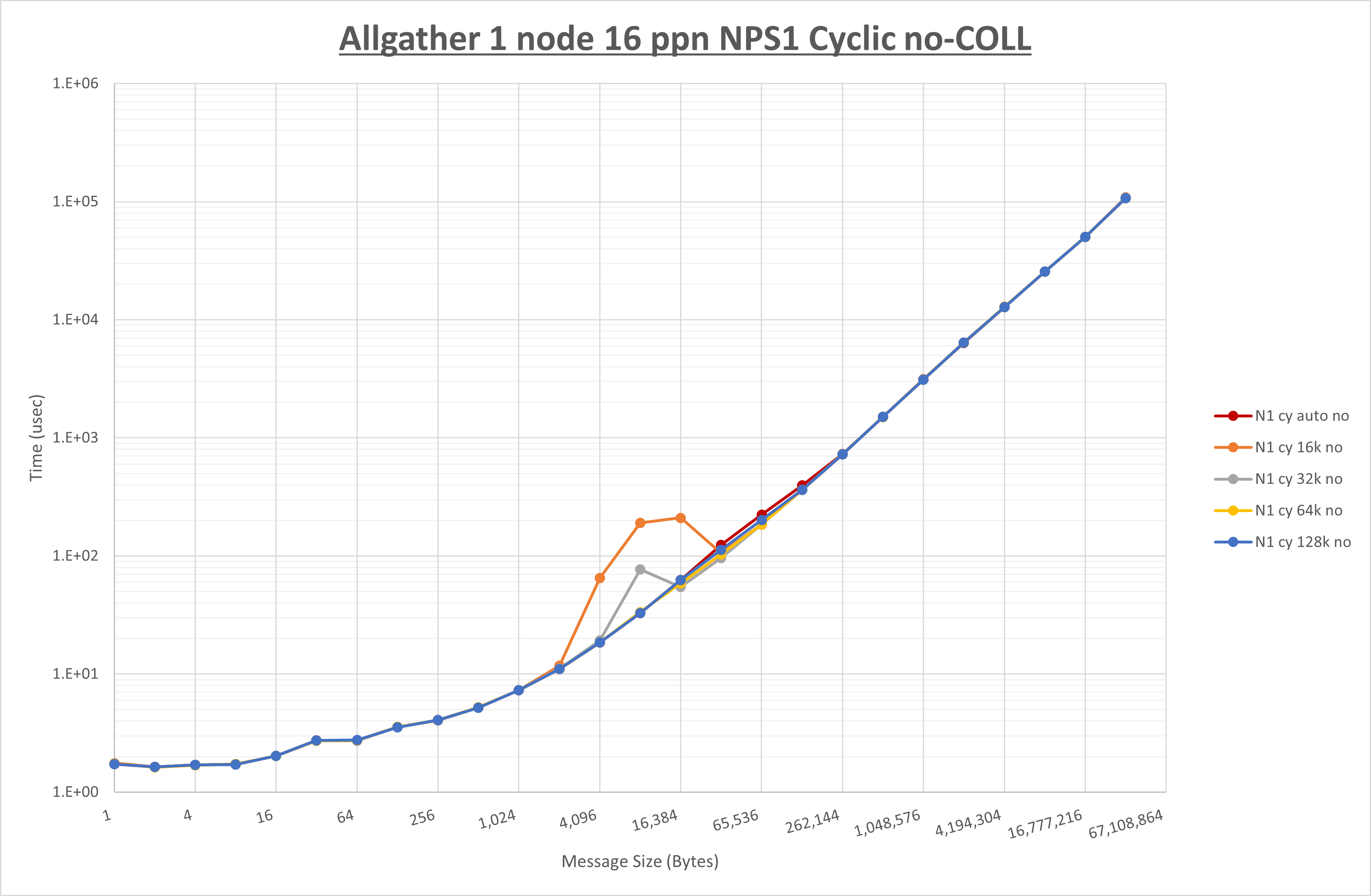 Allgather 1 node 16 processes NPS1 no coll
