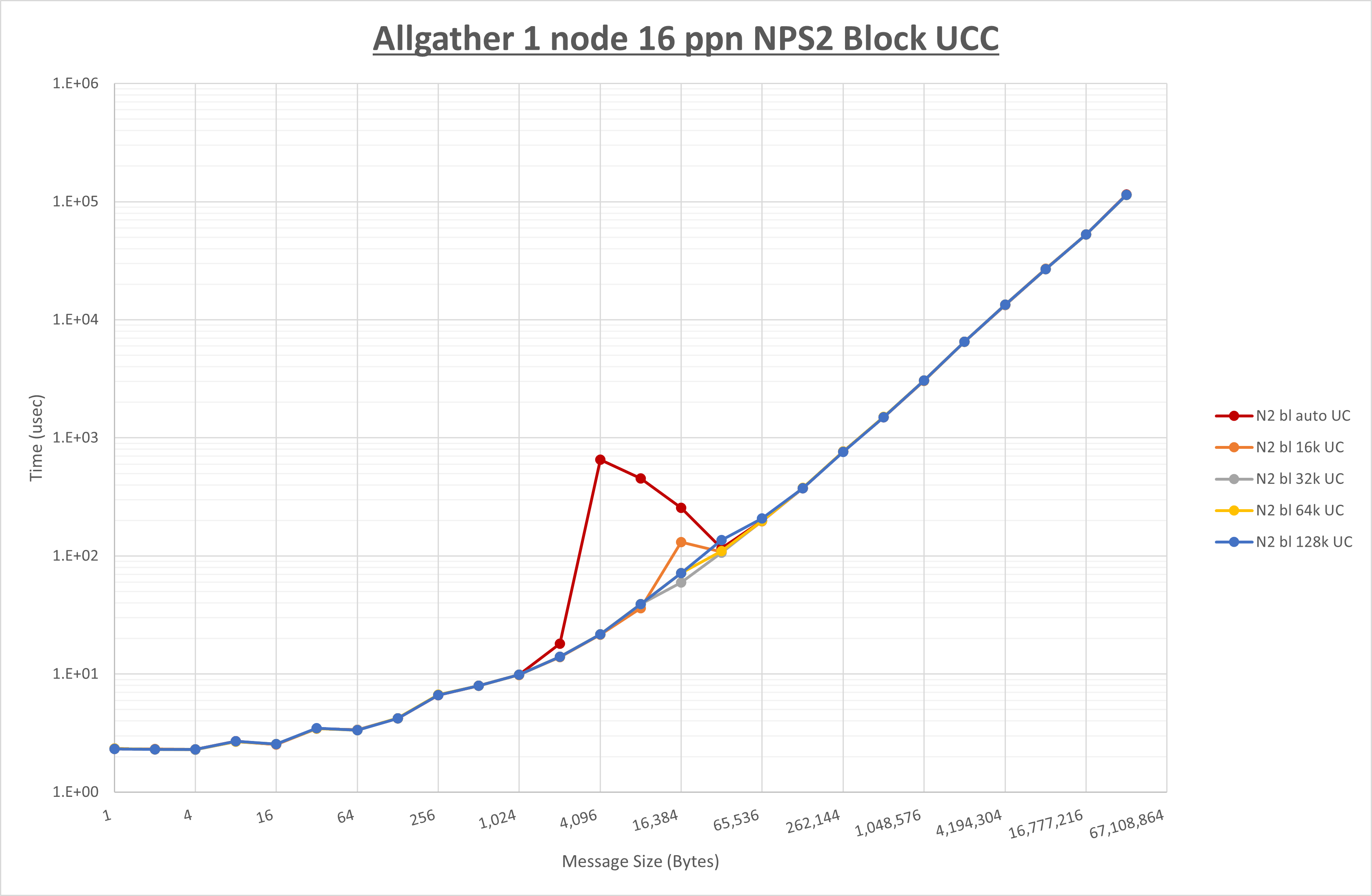 Allgather 1 node 16 processes NPS2 UCC
