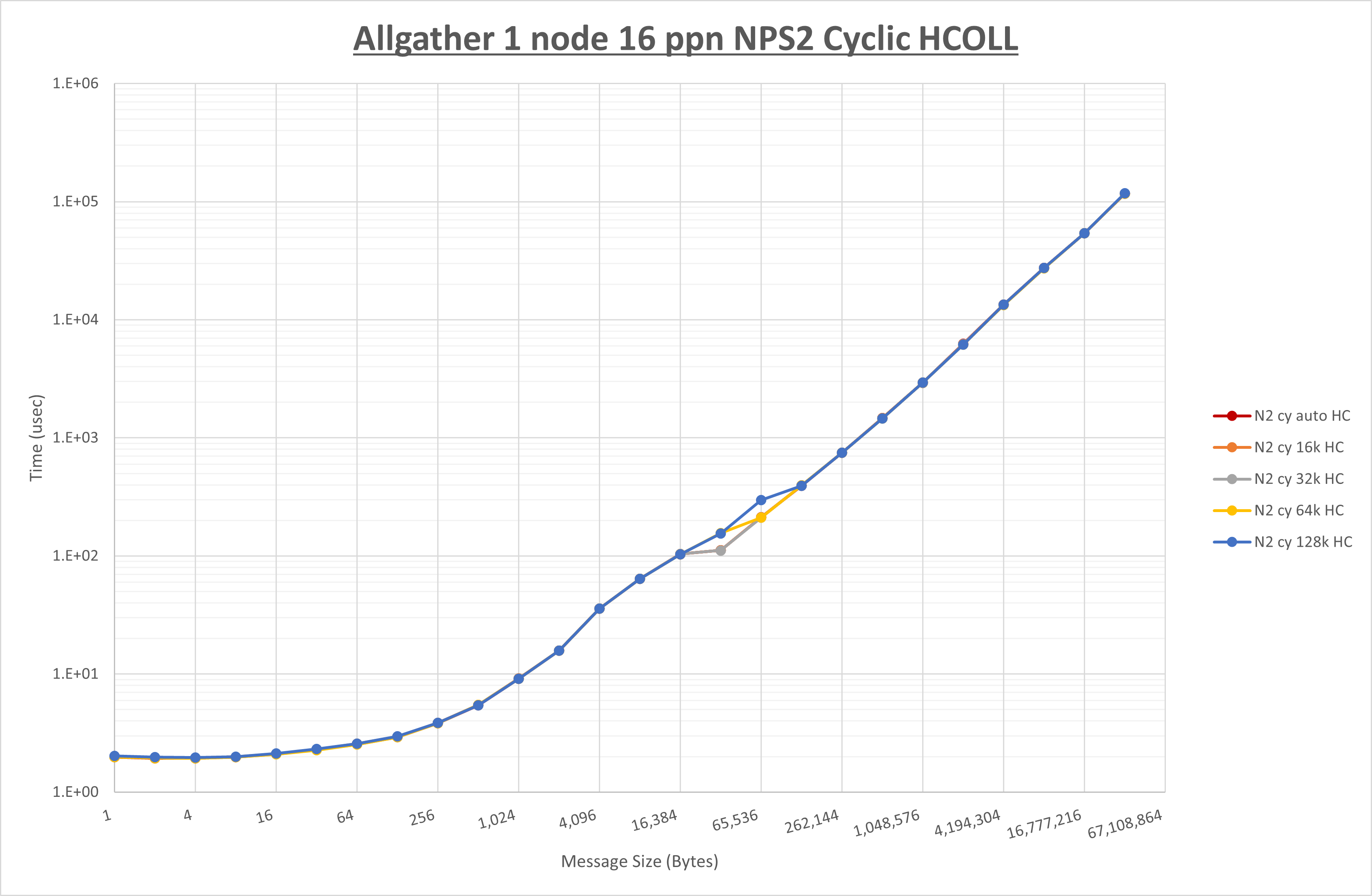 Allgather 1 node 16 processes NPS2 HCOLL